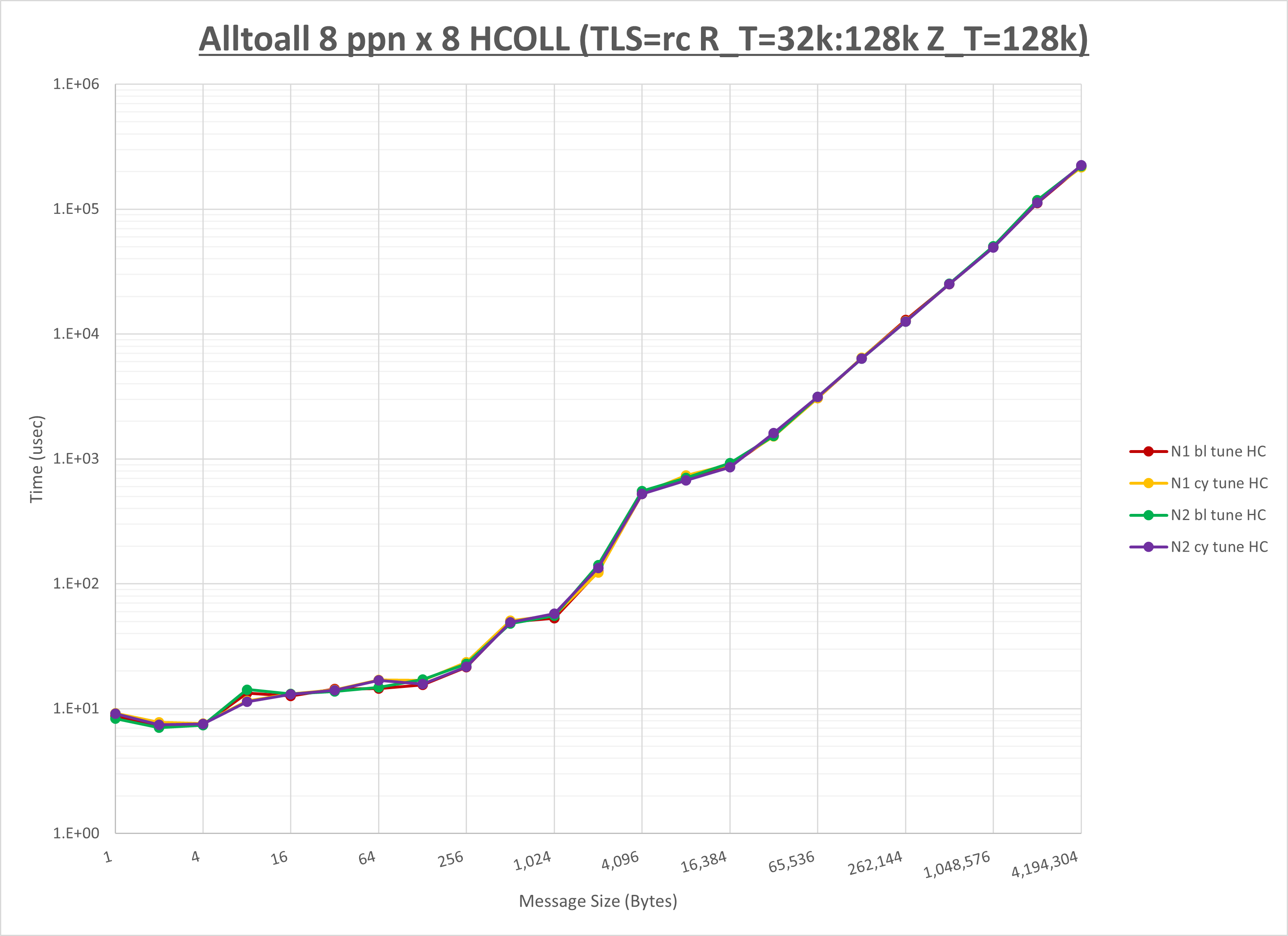 Alltoall 8 node 8 ppn HCOLL