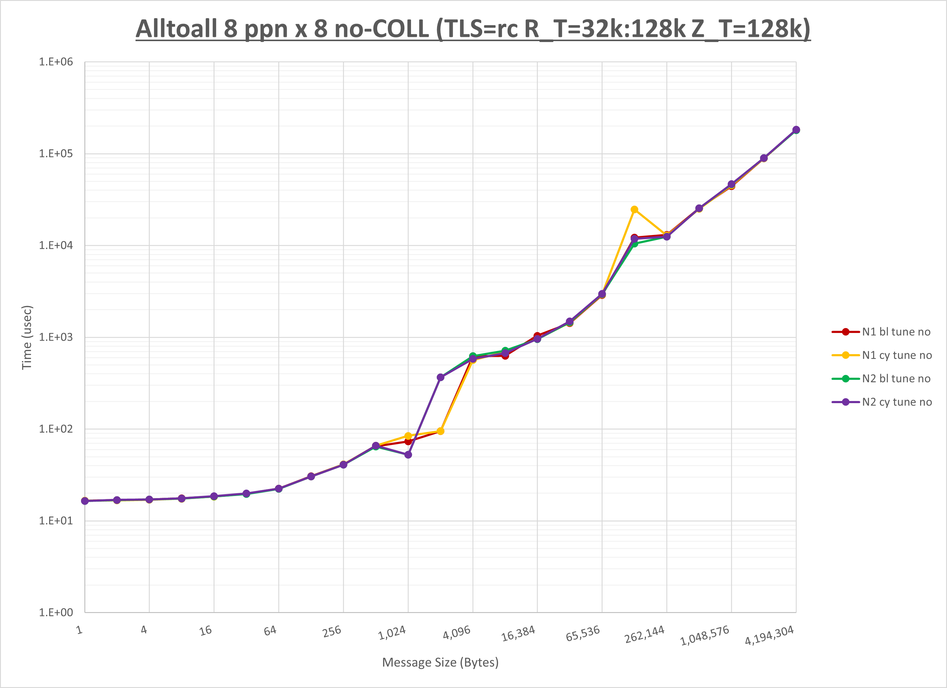 Alltoall 8 node 8 ppn no coll