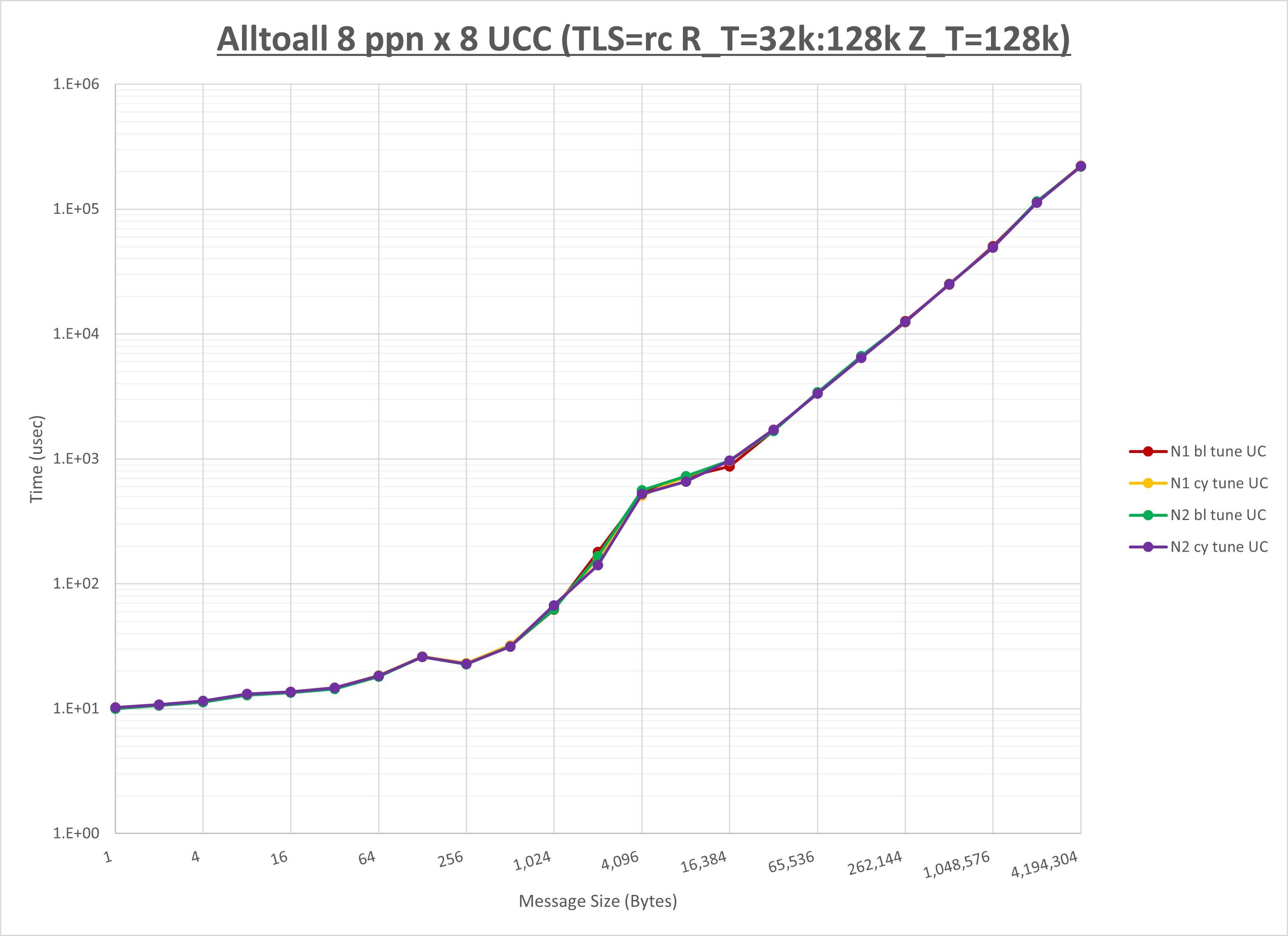 Alltoall 8 node 8 ppn UCC