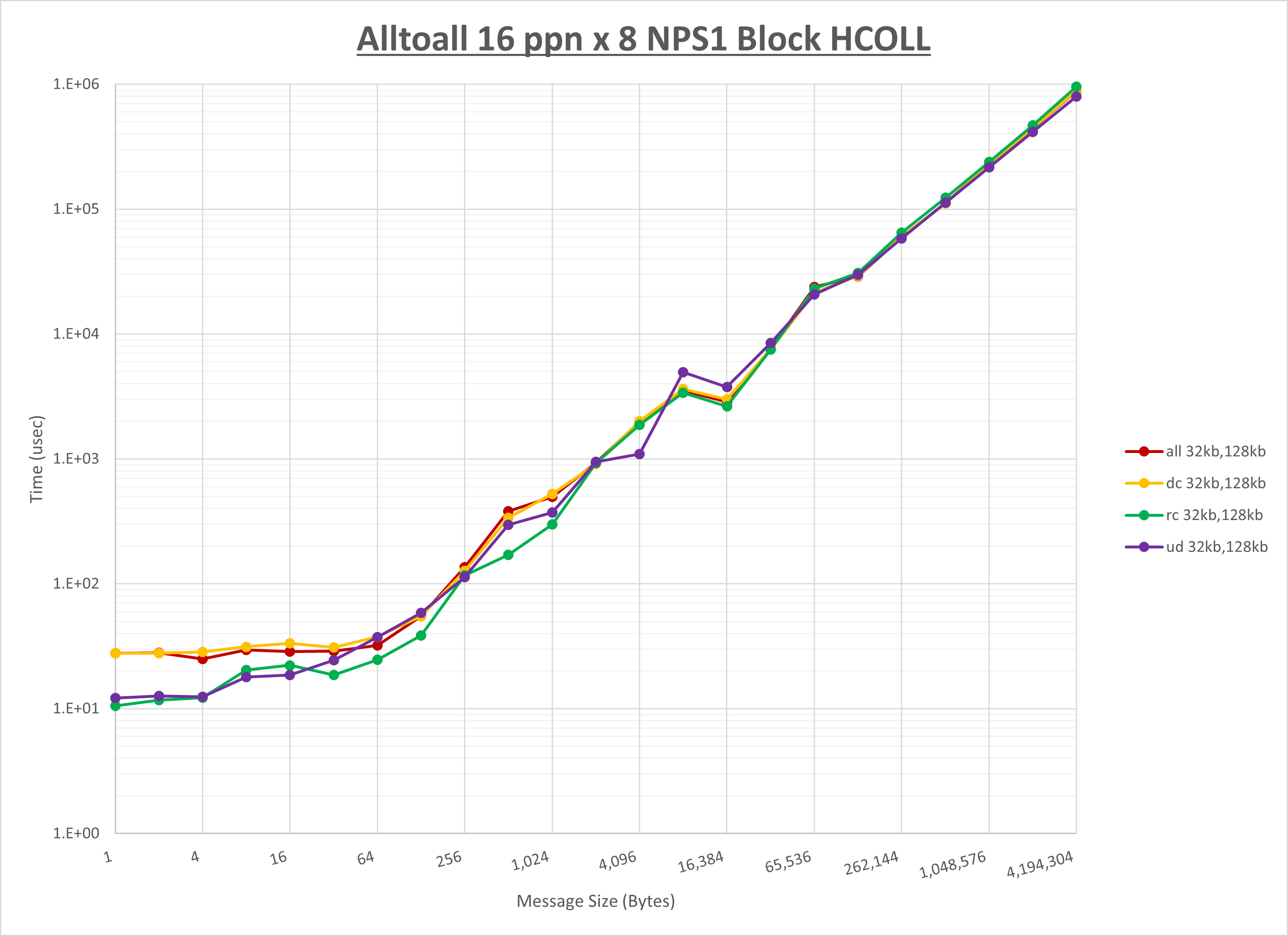 Alltoall 8 node 16 ppn step1