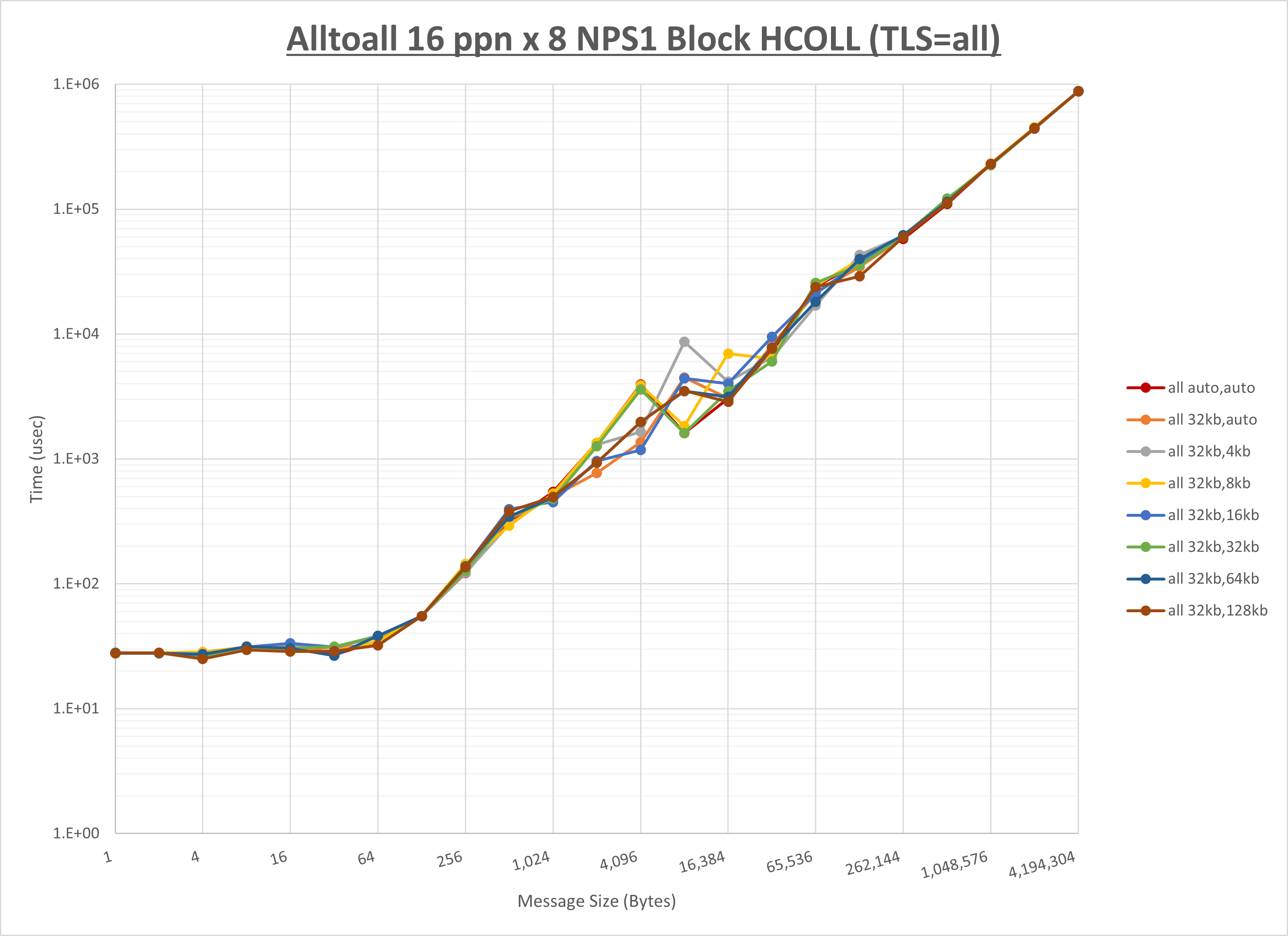 Alltoall 8 node 16 ppn all step1