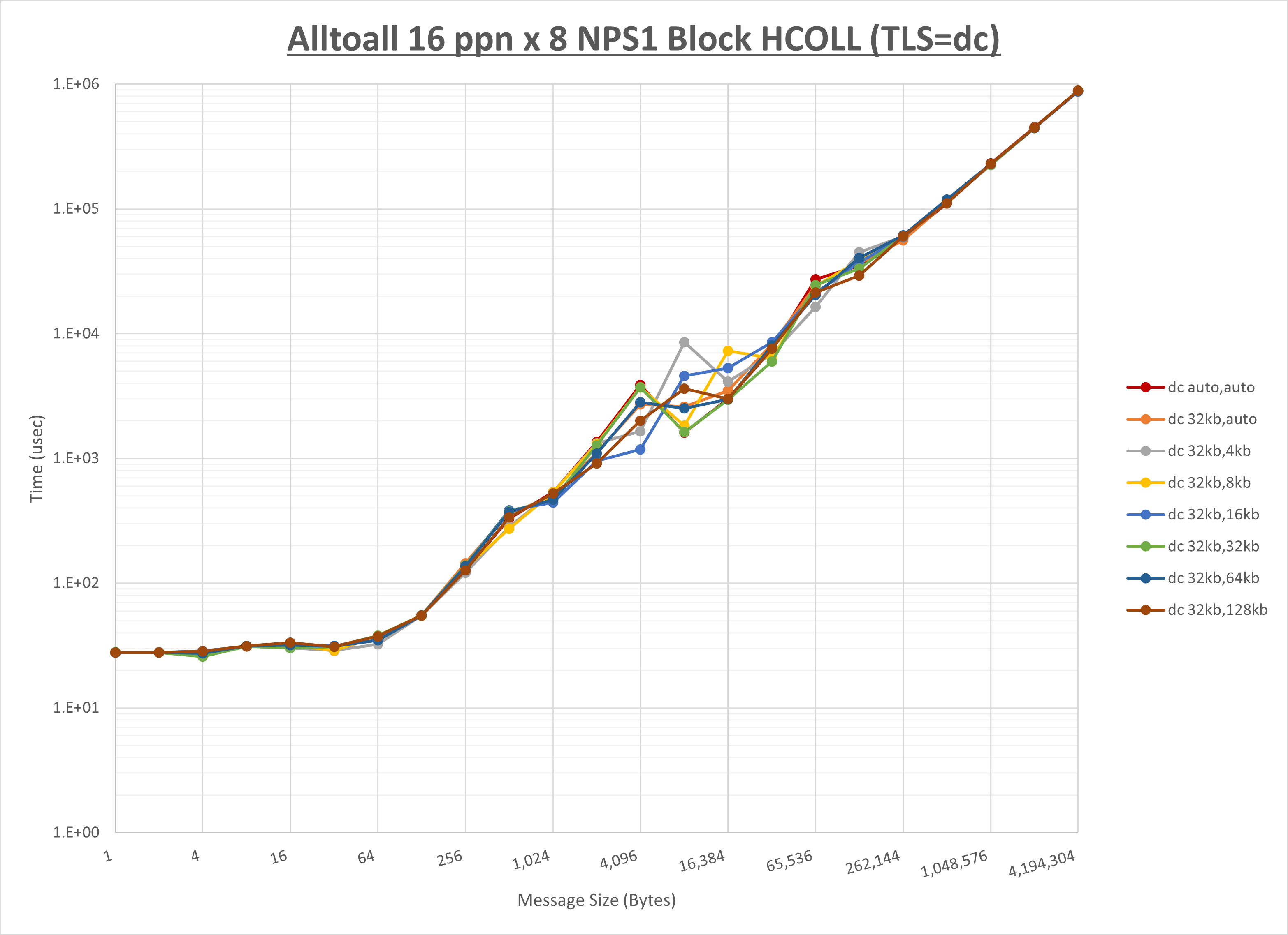Alltoall 8 node 16 ppn dc step1