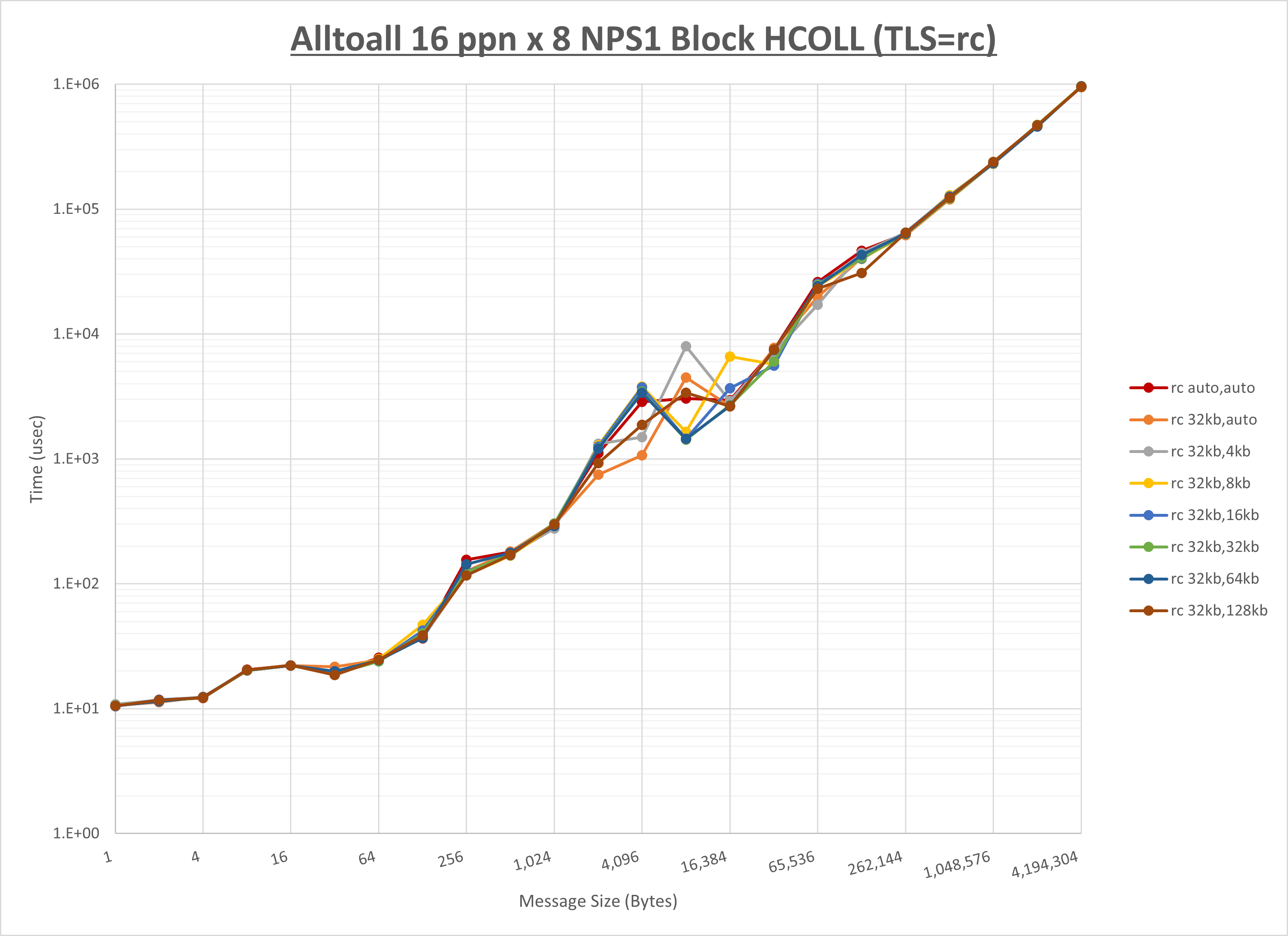 Alltoall 8 node 16 ppn rc step1