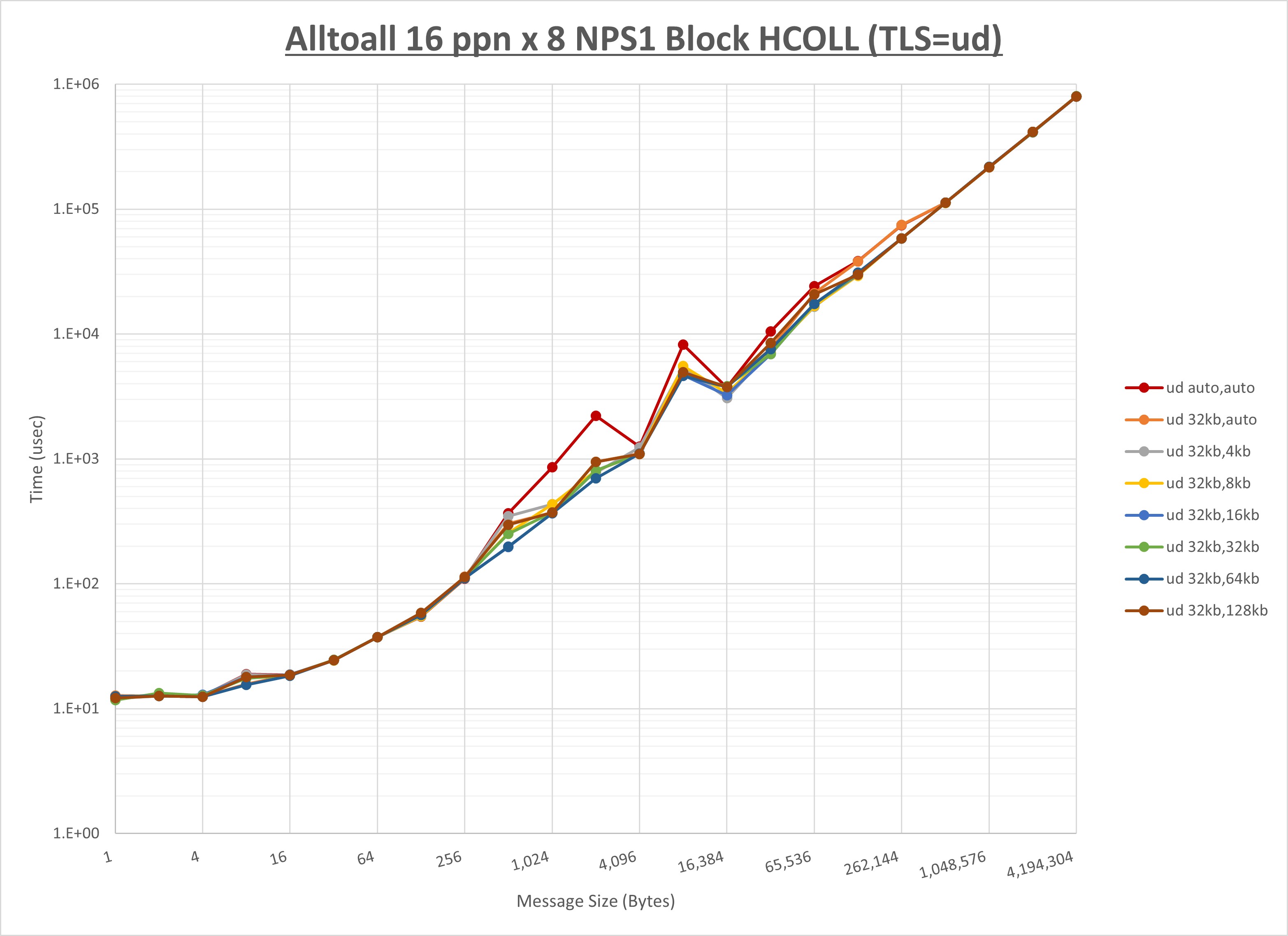 Alltoall 8 node 16 ppn ud step1