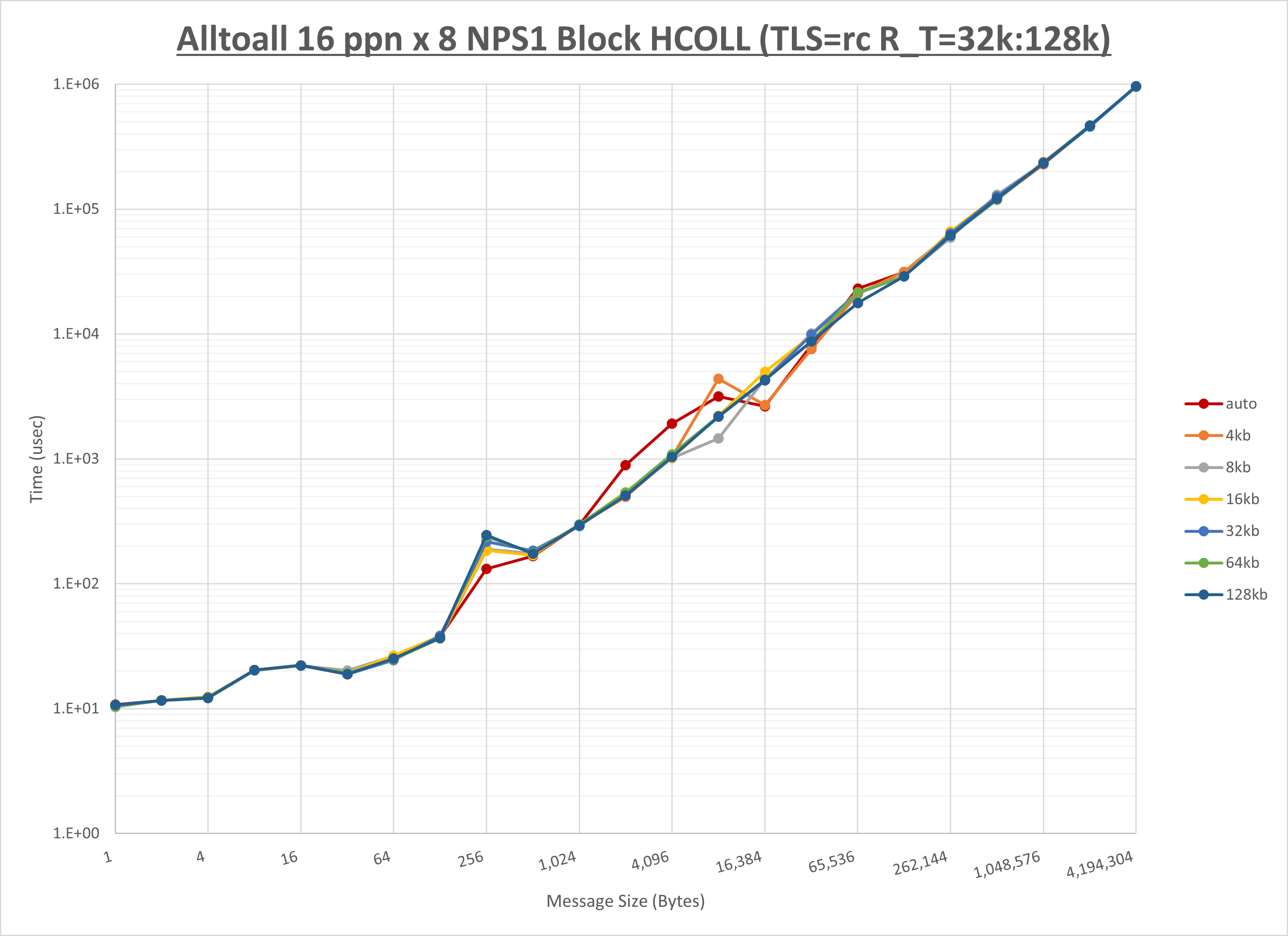 Alltoall 8 node 16 ppn step2