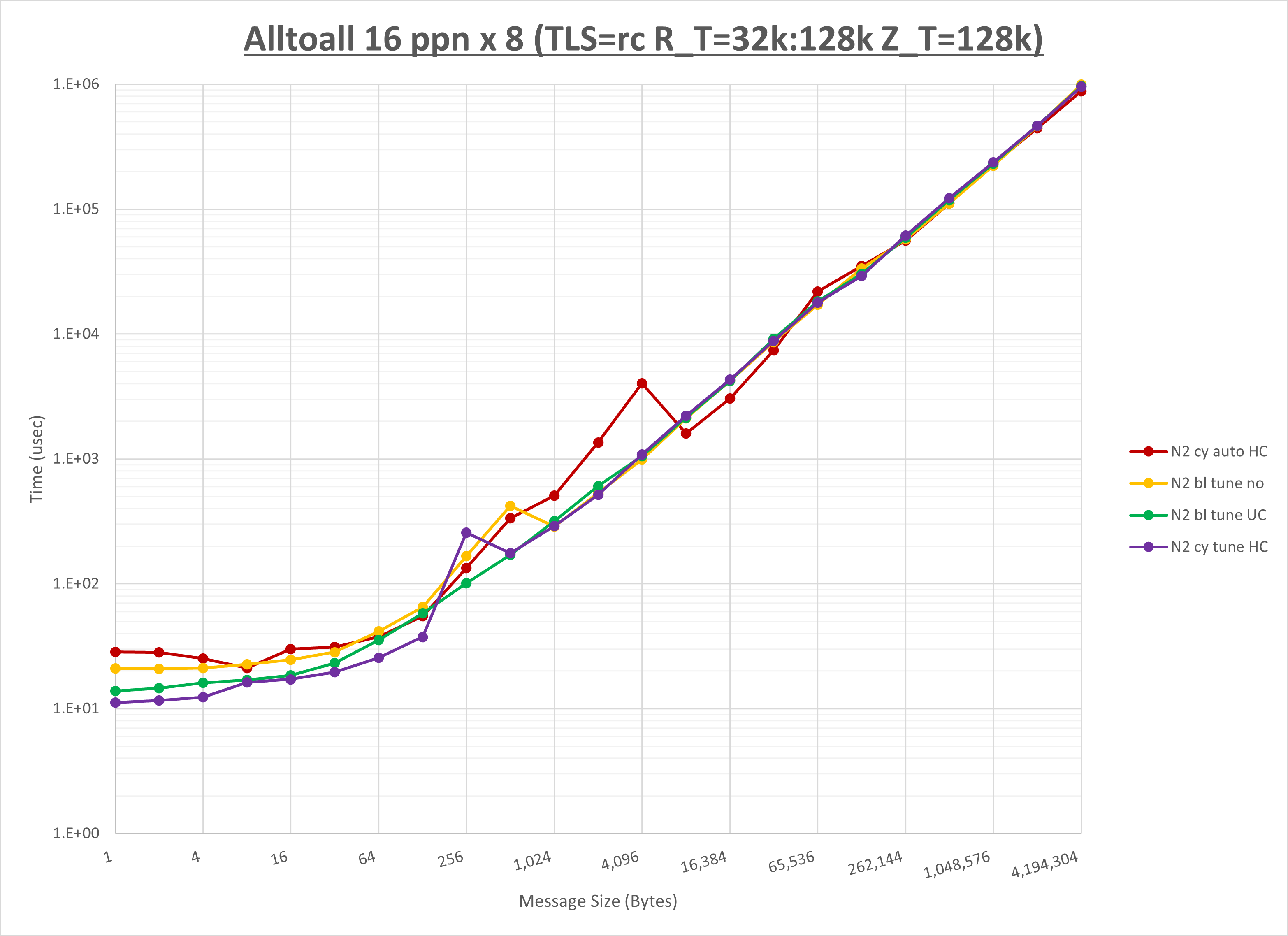 Alltoall 8 node 16 ppn