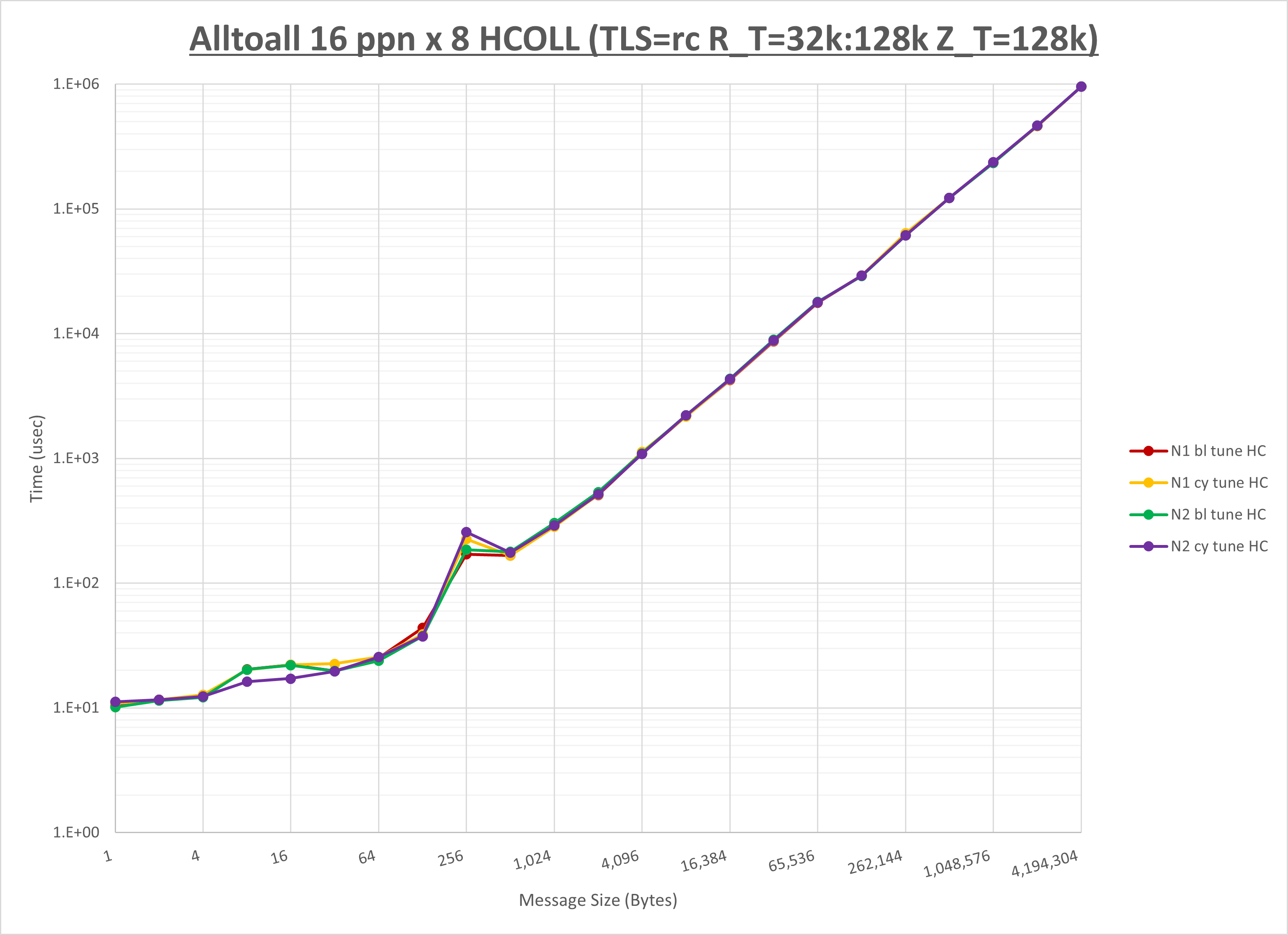 Alltoall 8 node 16 ppn HCOLL