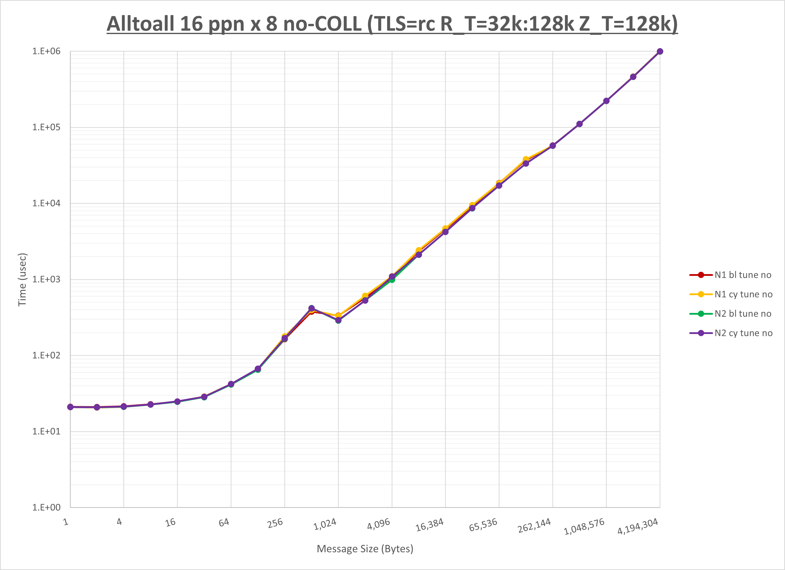 Alltoall 8 node 16 ppn no coll