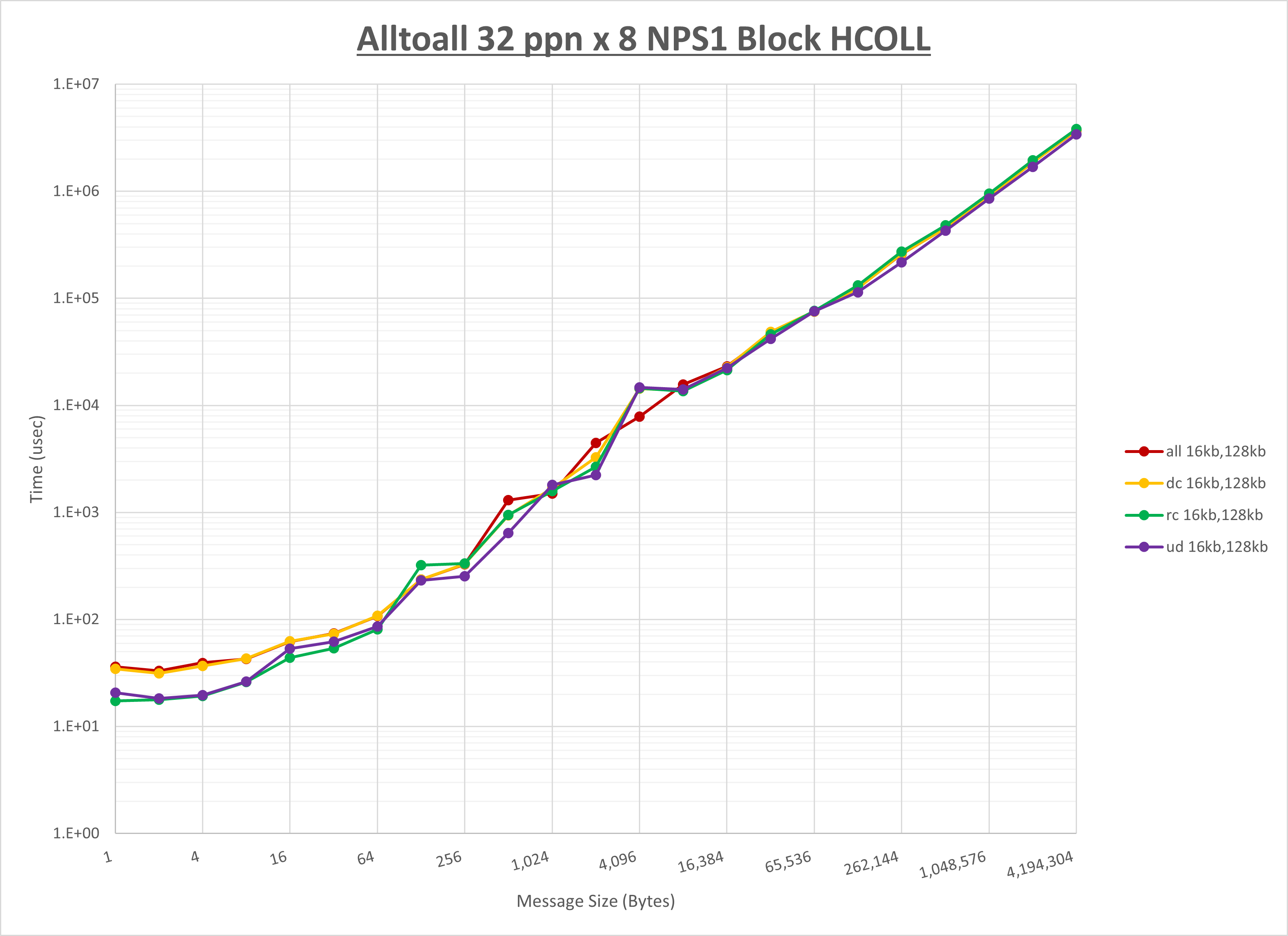 Alltoall 8 node 32 ppn step1