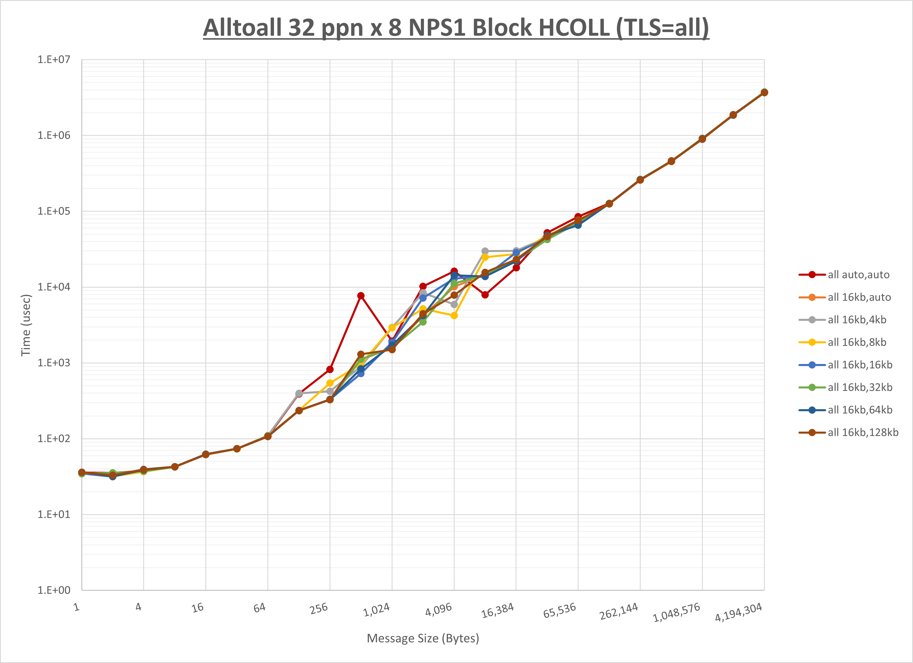 Alltoall 8 node 32 ppn all step1