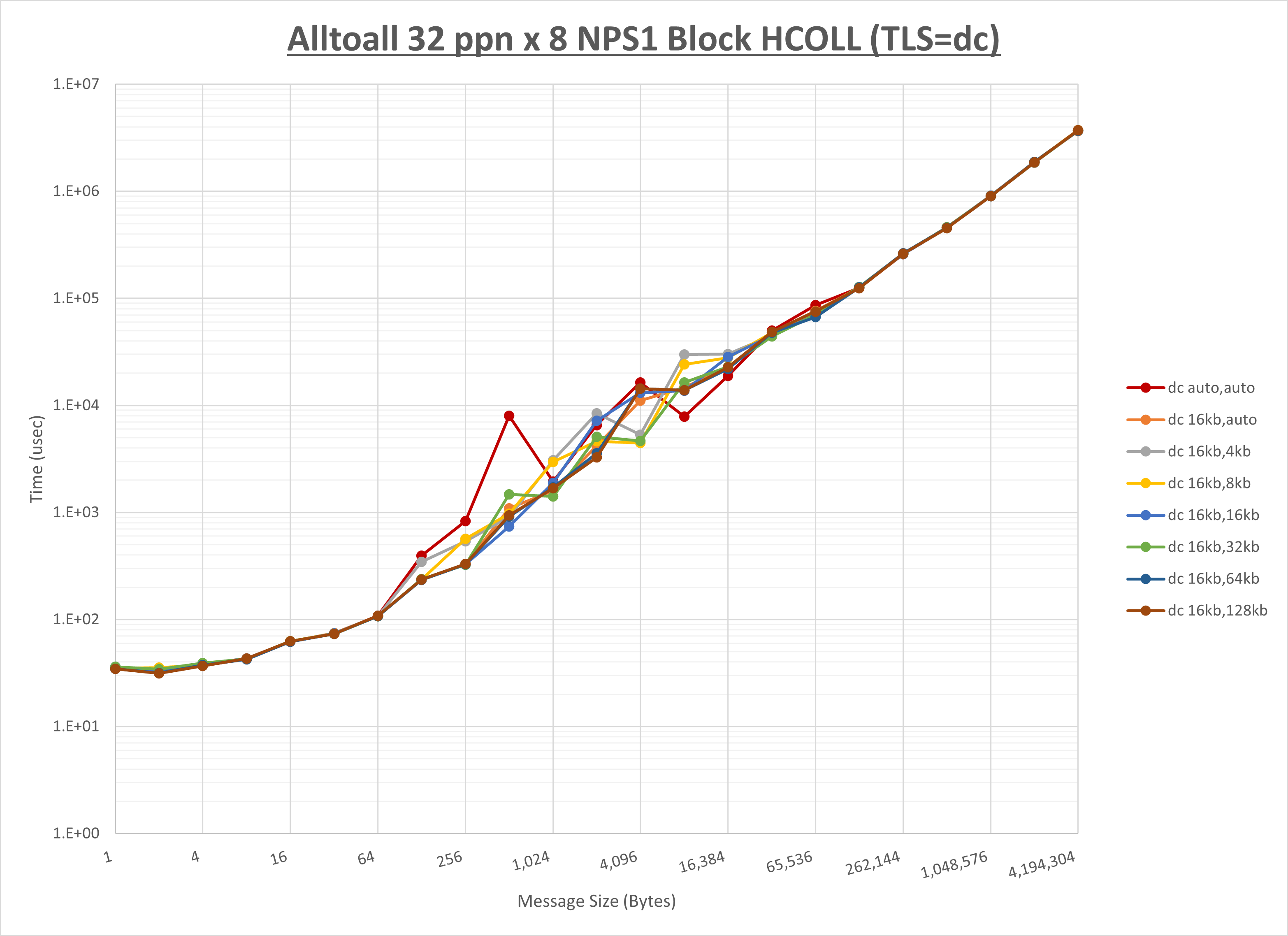 Alltoall 8 node 32 ppn dc step1