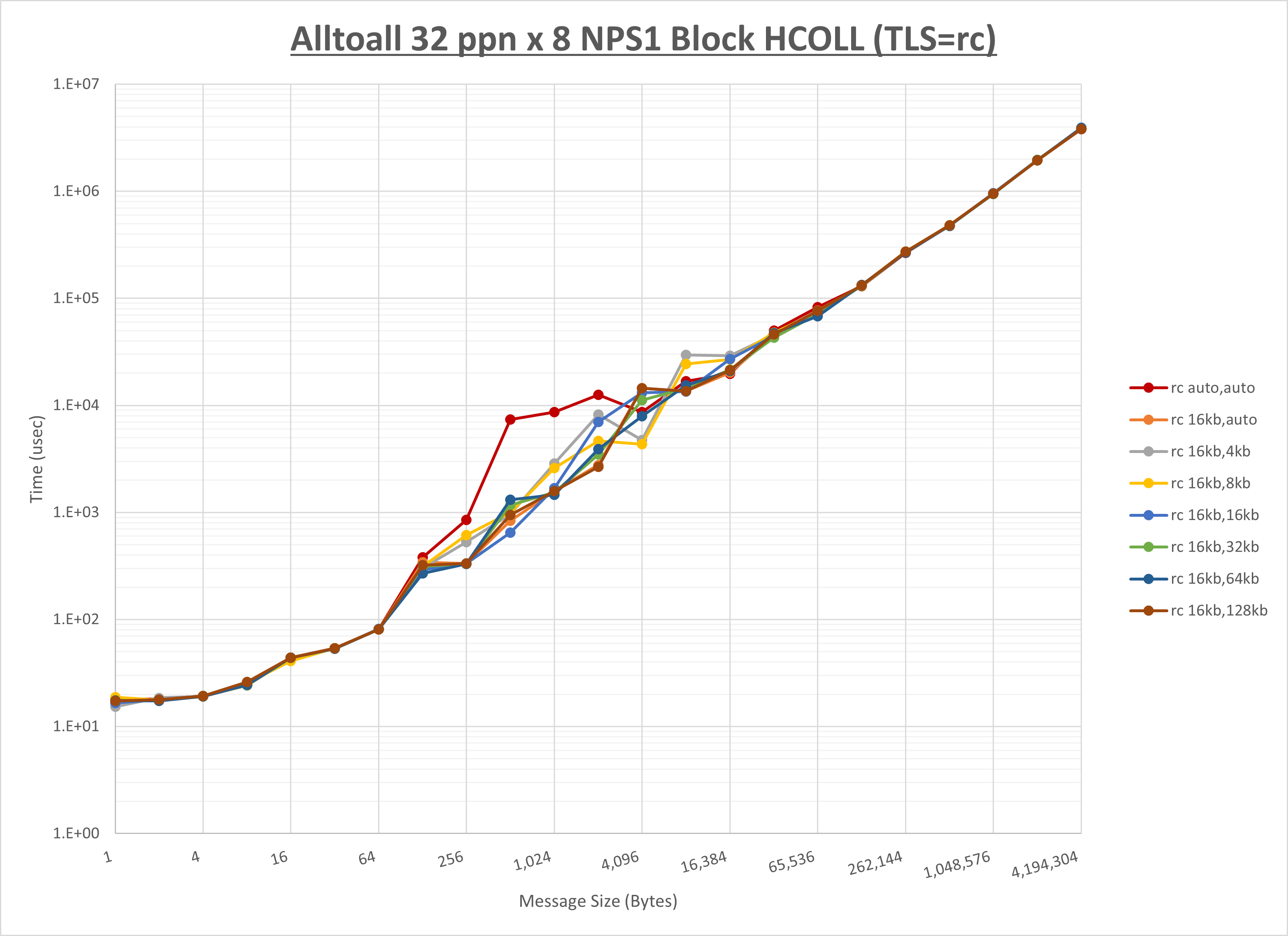 Alltoall 8 node 32 ppn rc step1