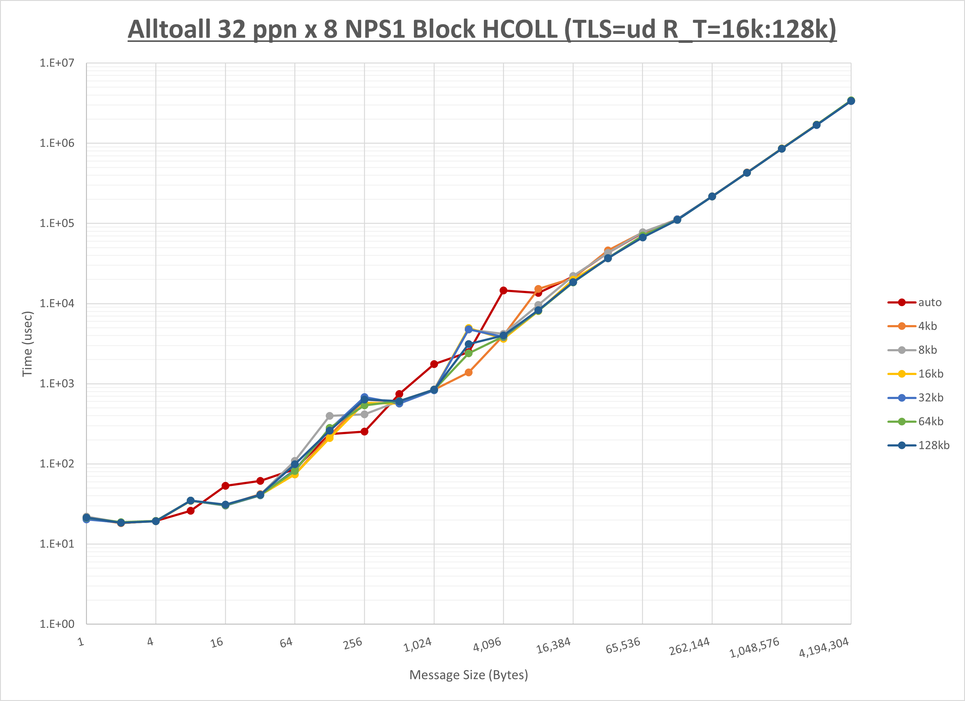 Alltoall 8 node 32 ppn step2