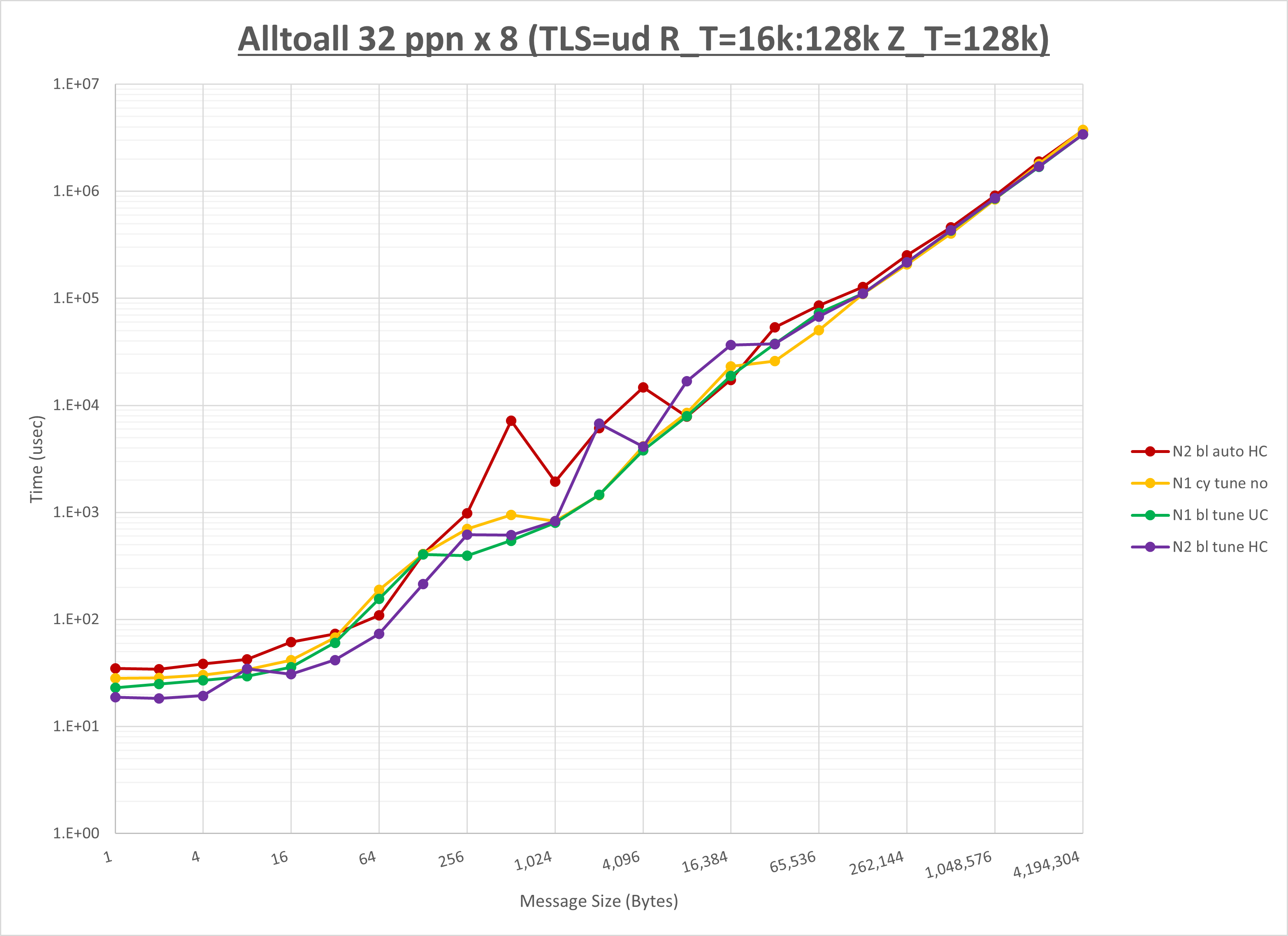 Alltoall 8 node 32 ppn