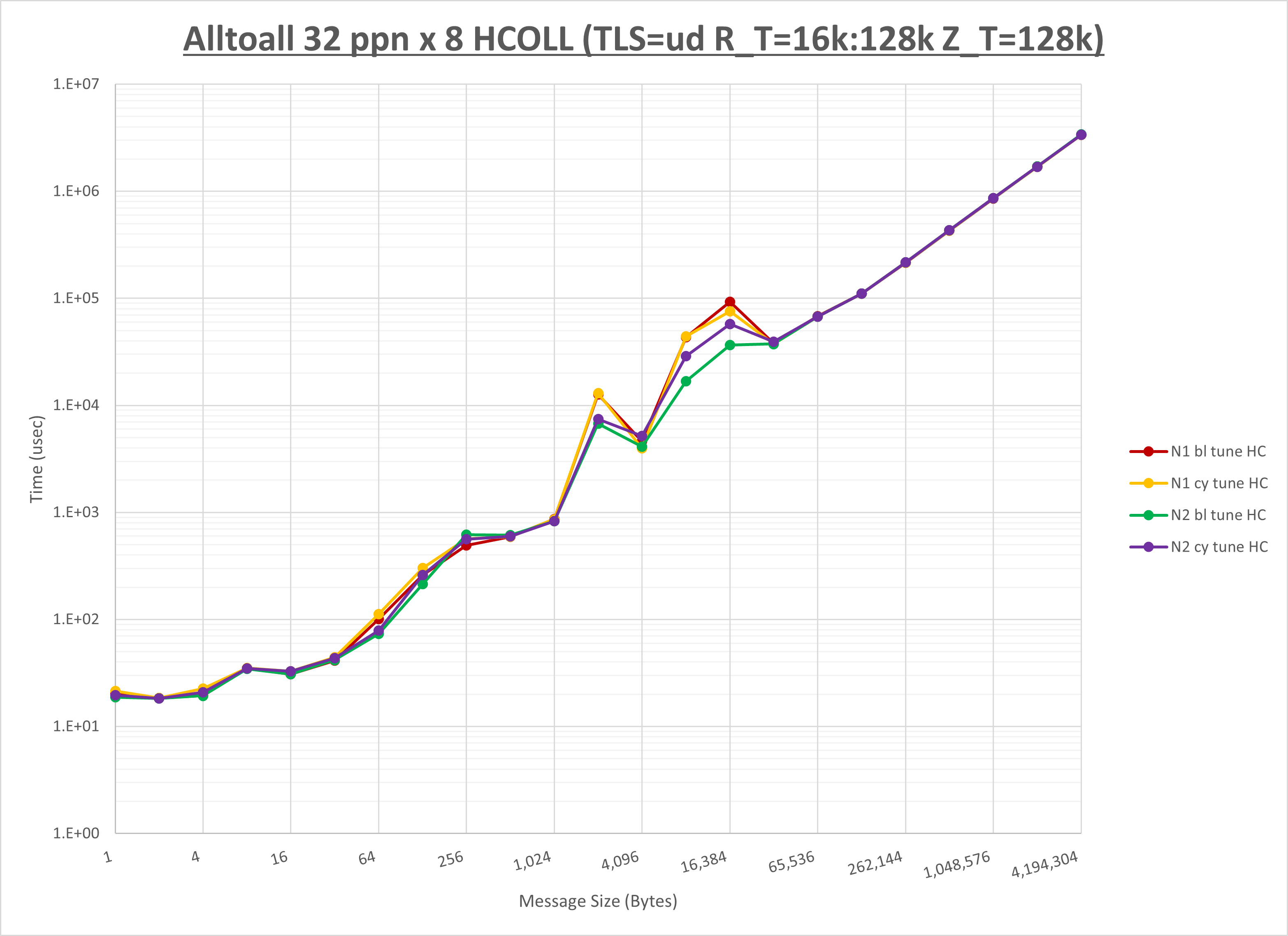 Alltoall 8 node 32 ppn HCOLL