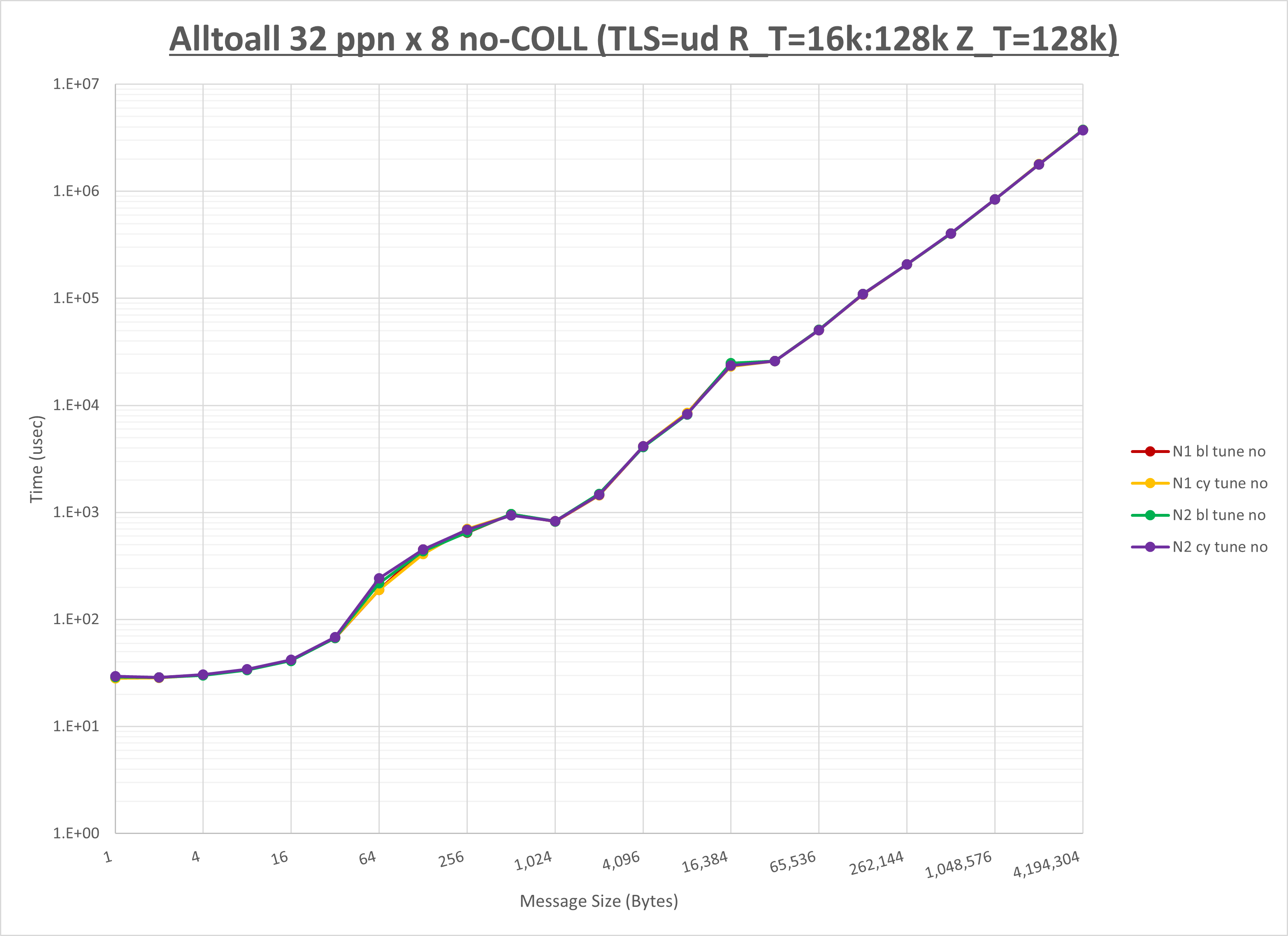 Alltoall 8 node 32 ppn no coll
