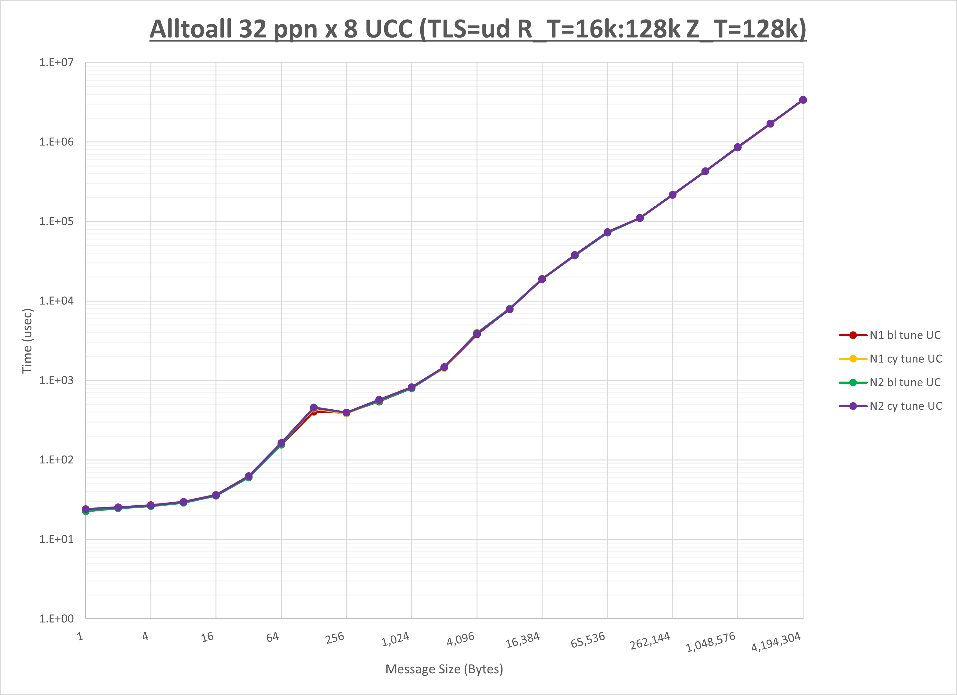 Alltoall 8 node 32 ppn UCC