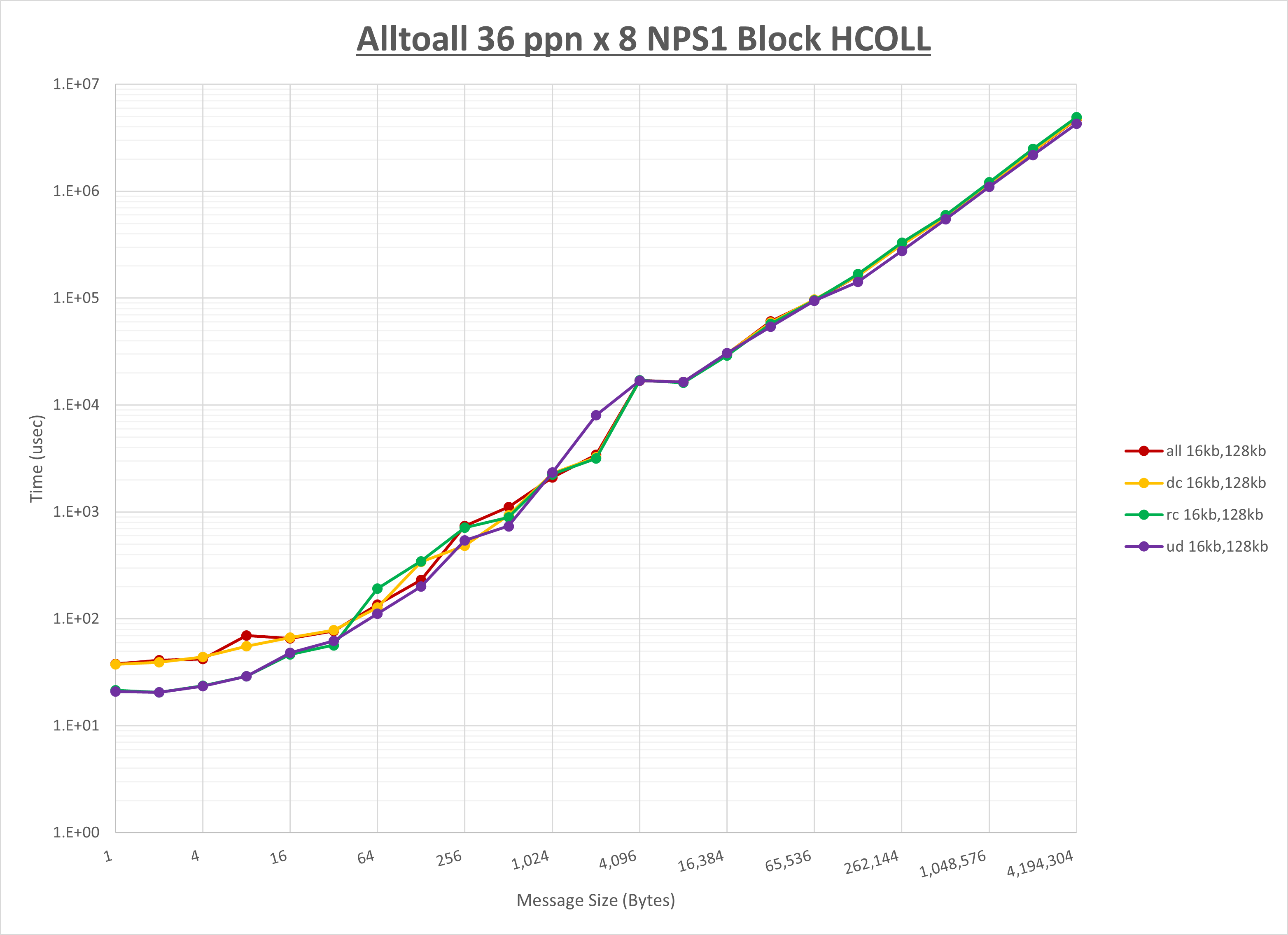 Alltoall 8 node 36 ppn step1
