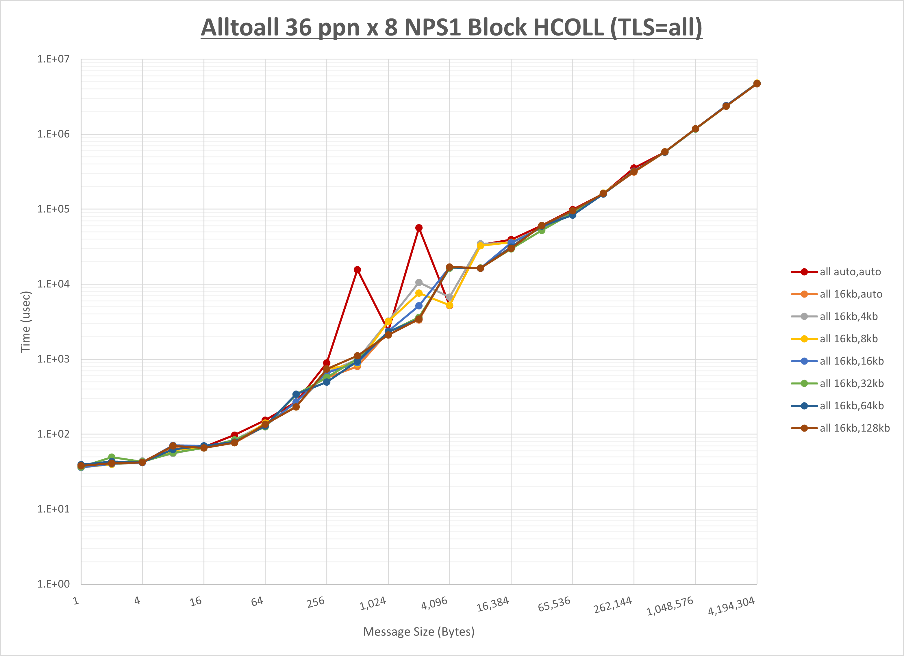 Alltoall 8 node 36 ppn all step1