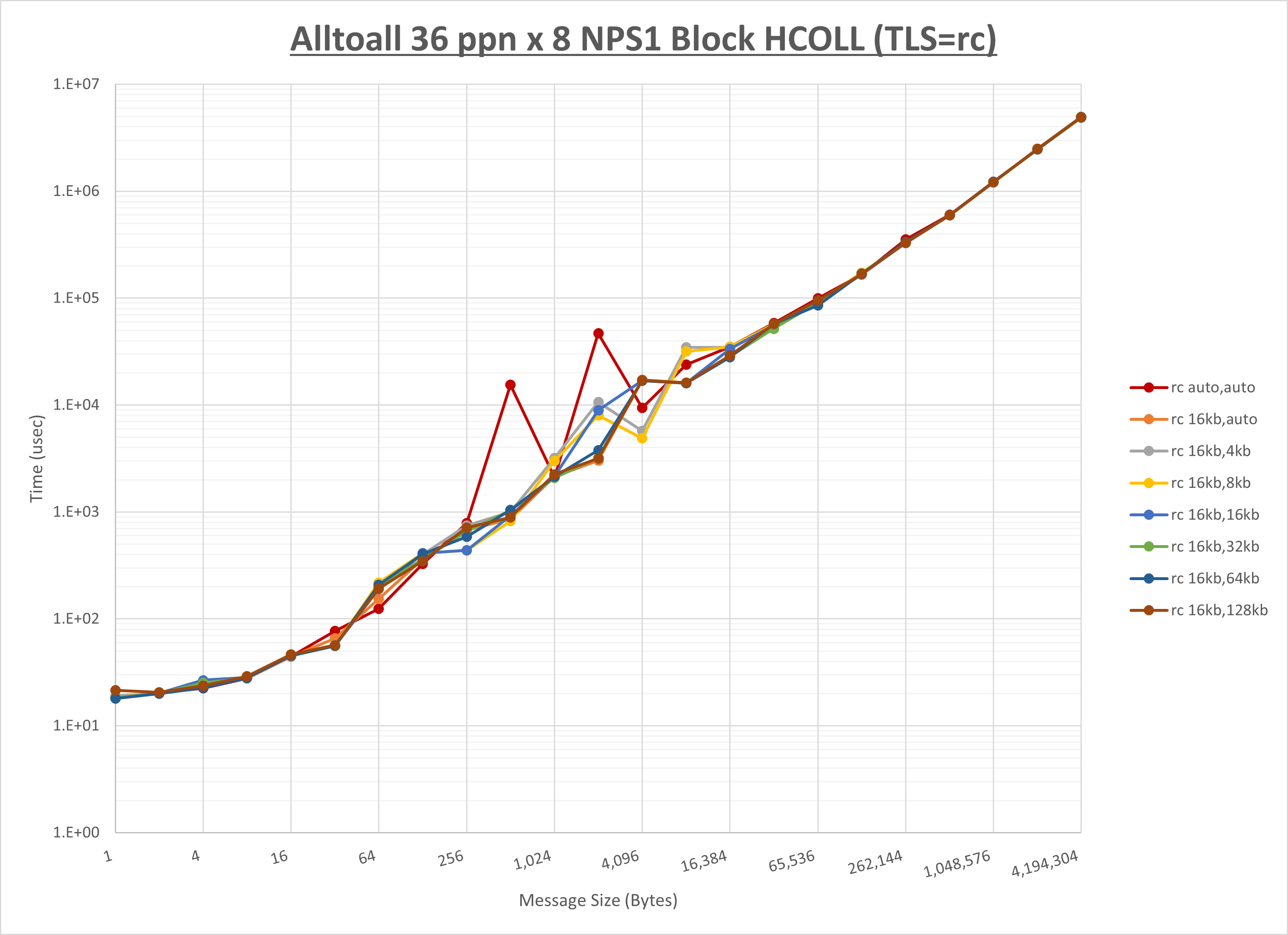 Alltoall 8 node 36 ppn rc step1