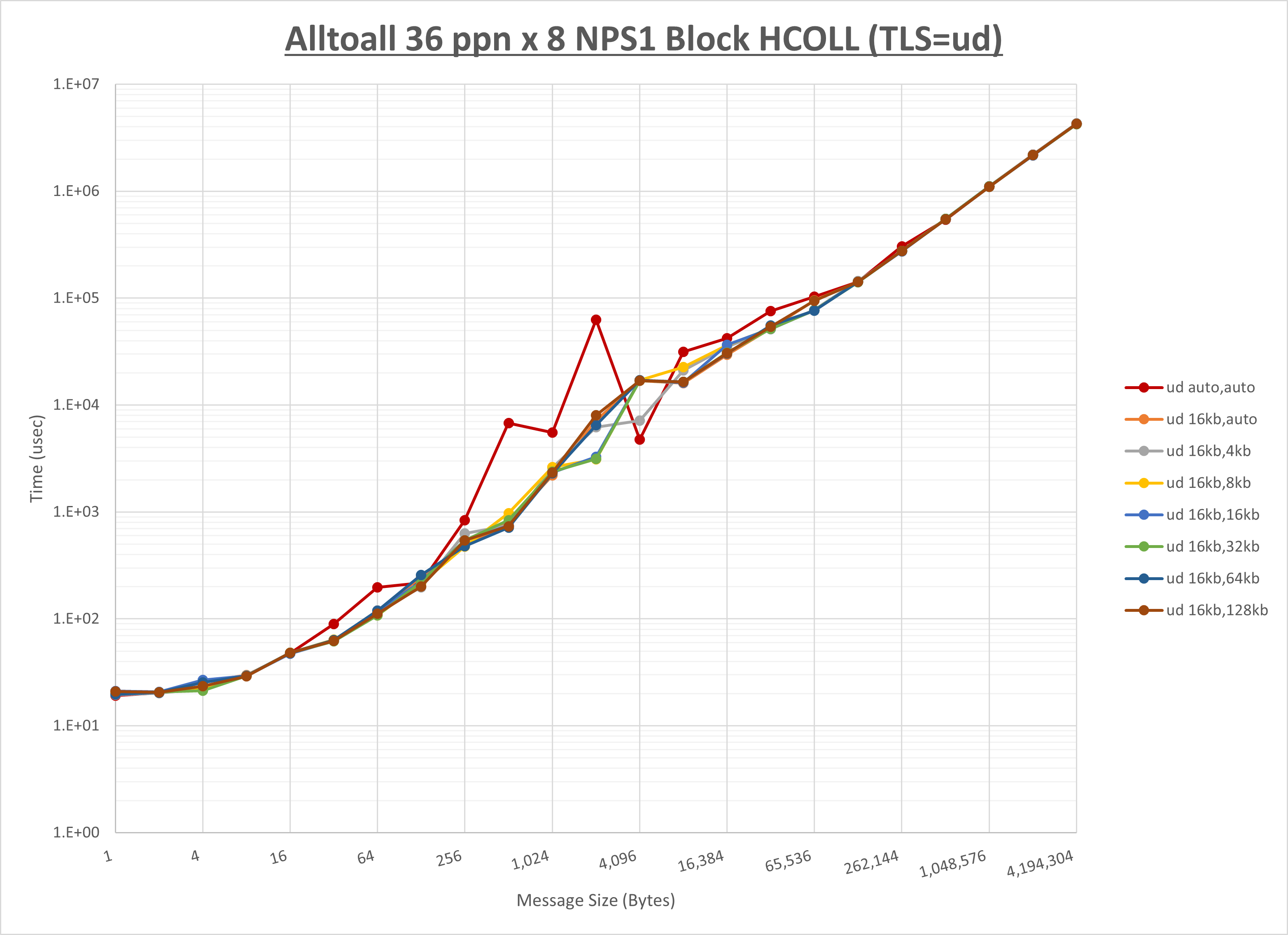 Alltoall 8 node 36 ppn ud step1
