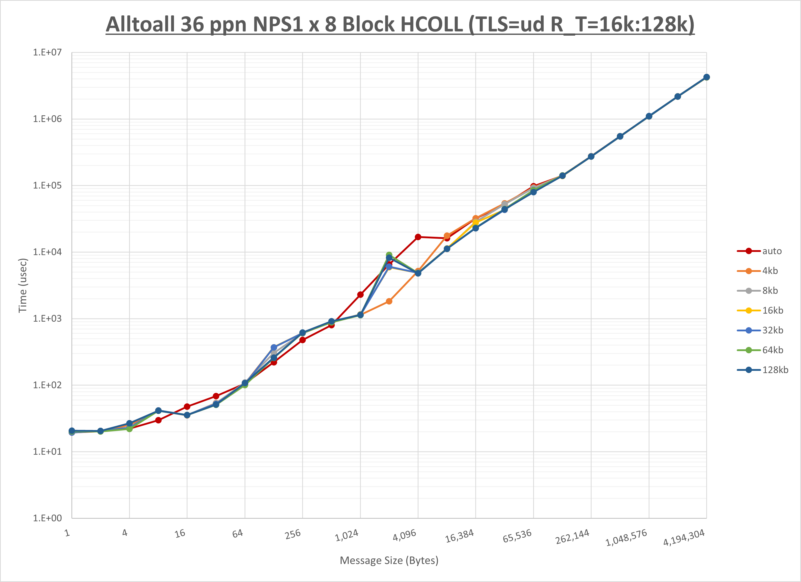 Alltoall 8 node 36 ppn step2