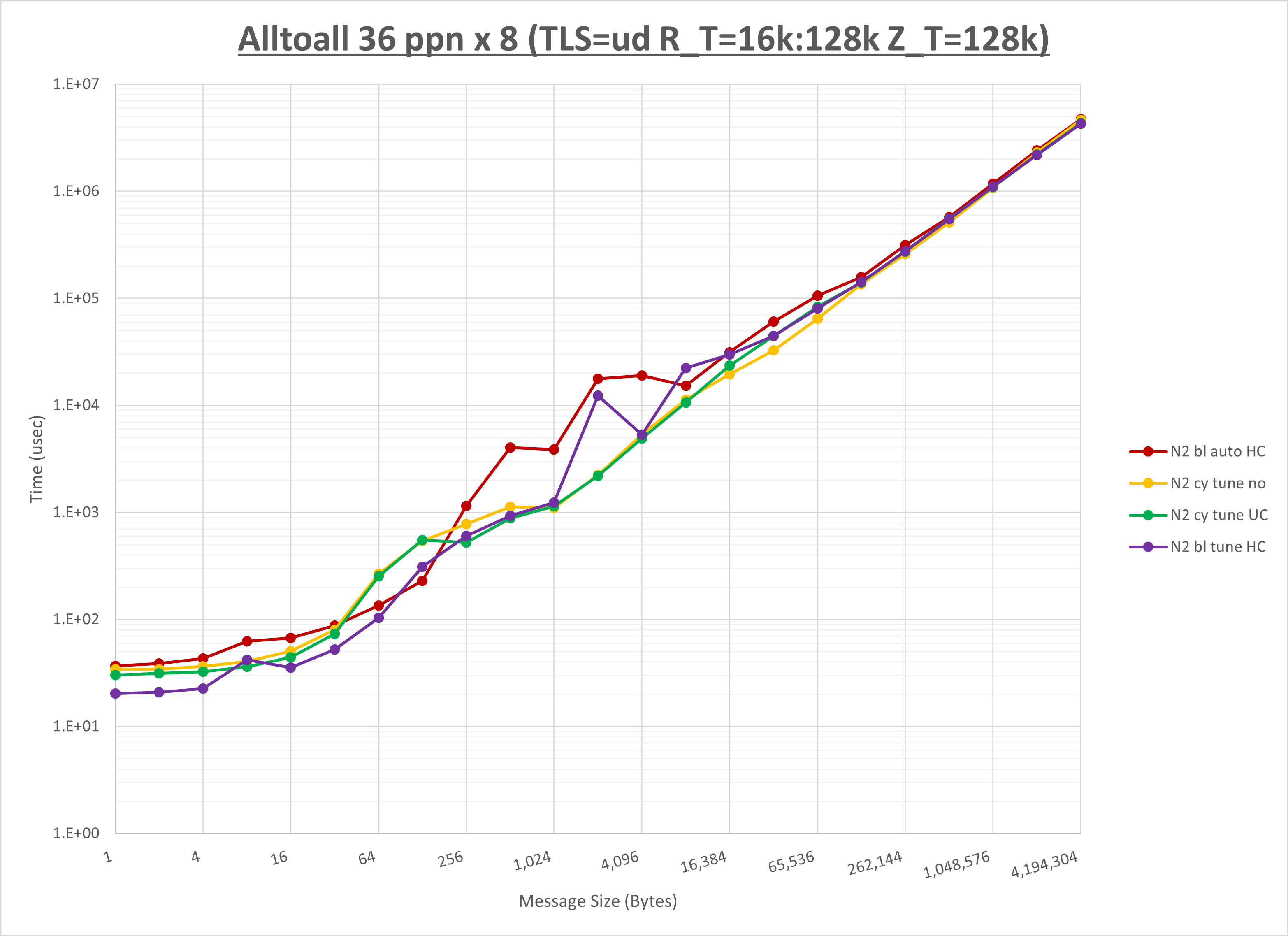 Alltoall 8 node 36 ppn