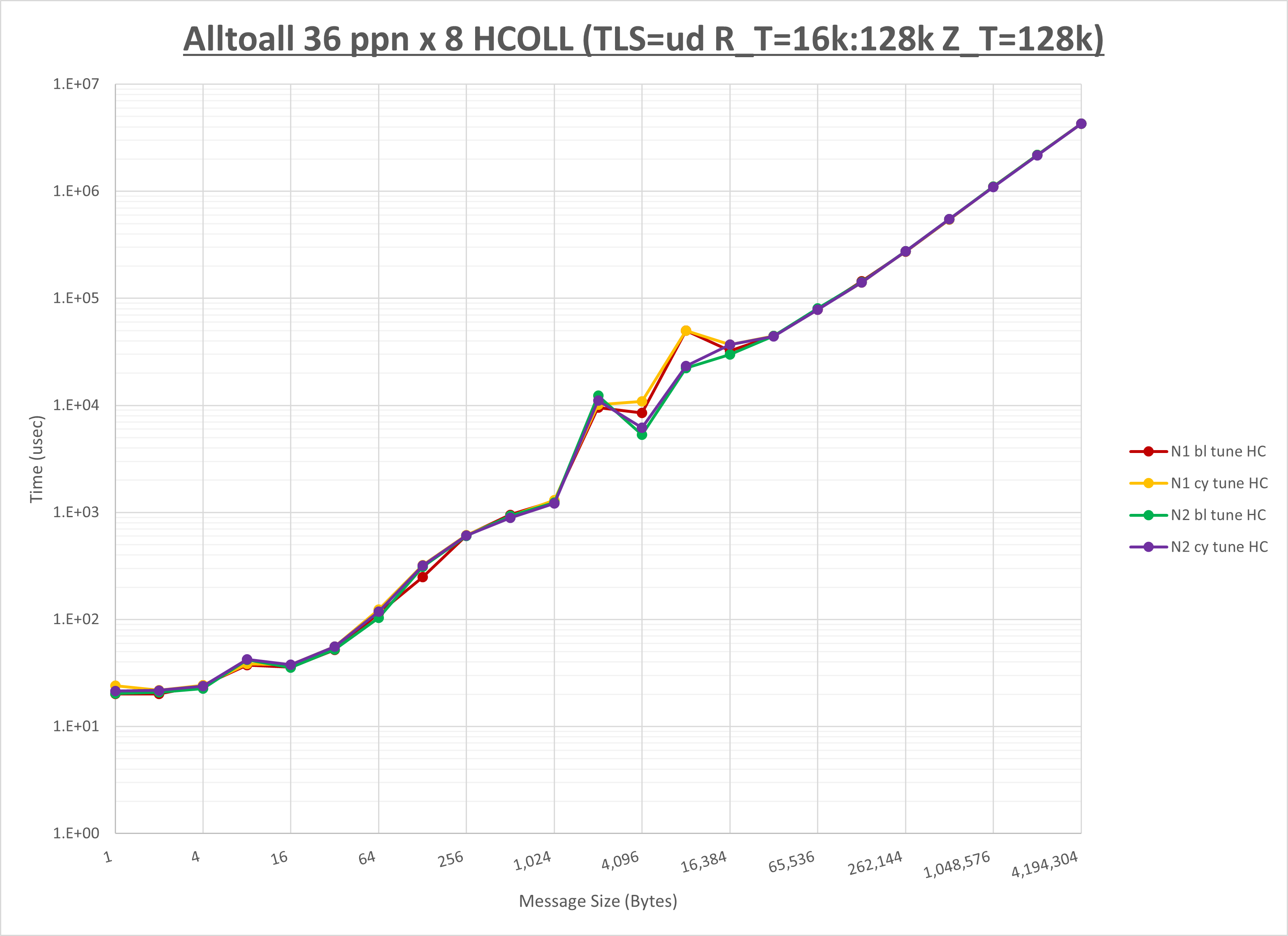 Alltoall 8 node 36 ppn HCOLL