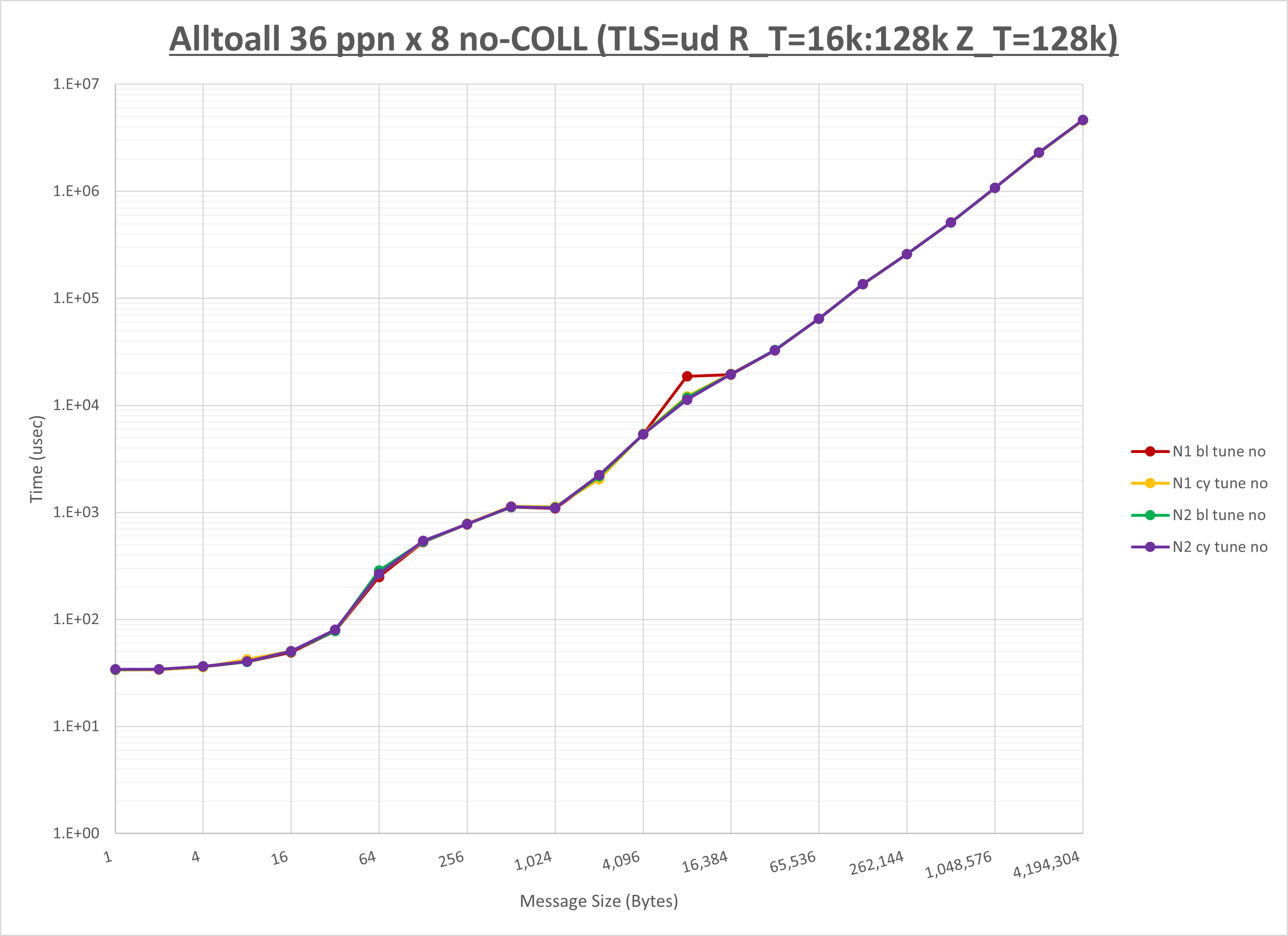 Alltoall 8 node 36 ppn no coll