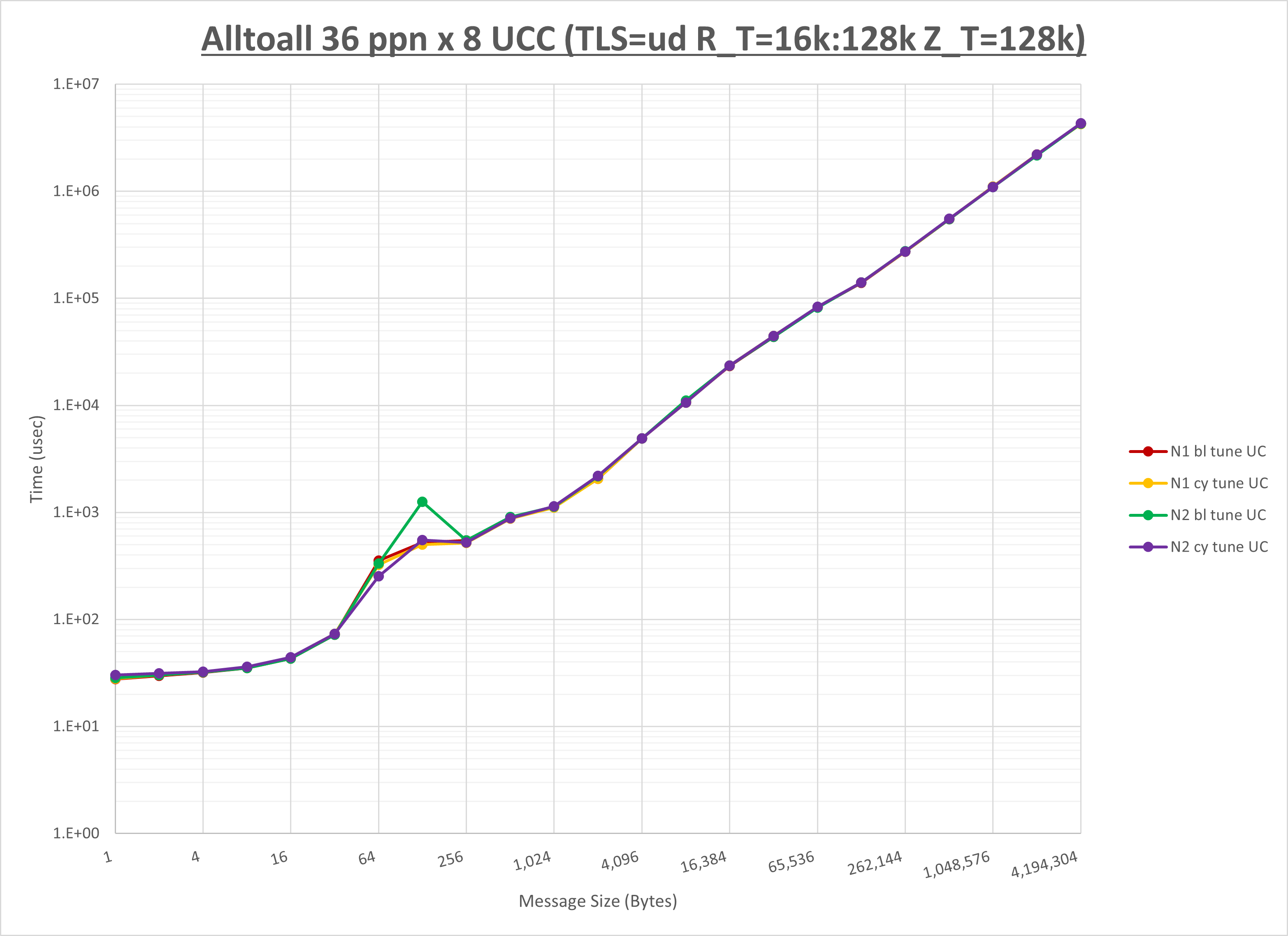 Alltoall 8 node 36 ppn UCC