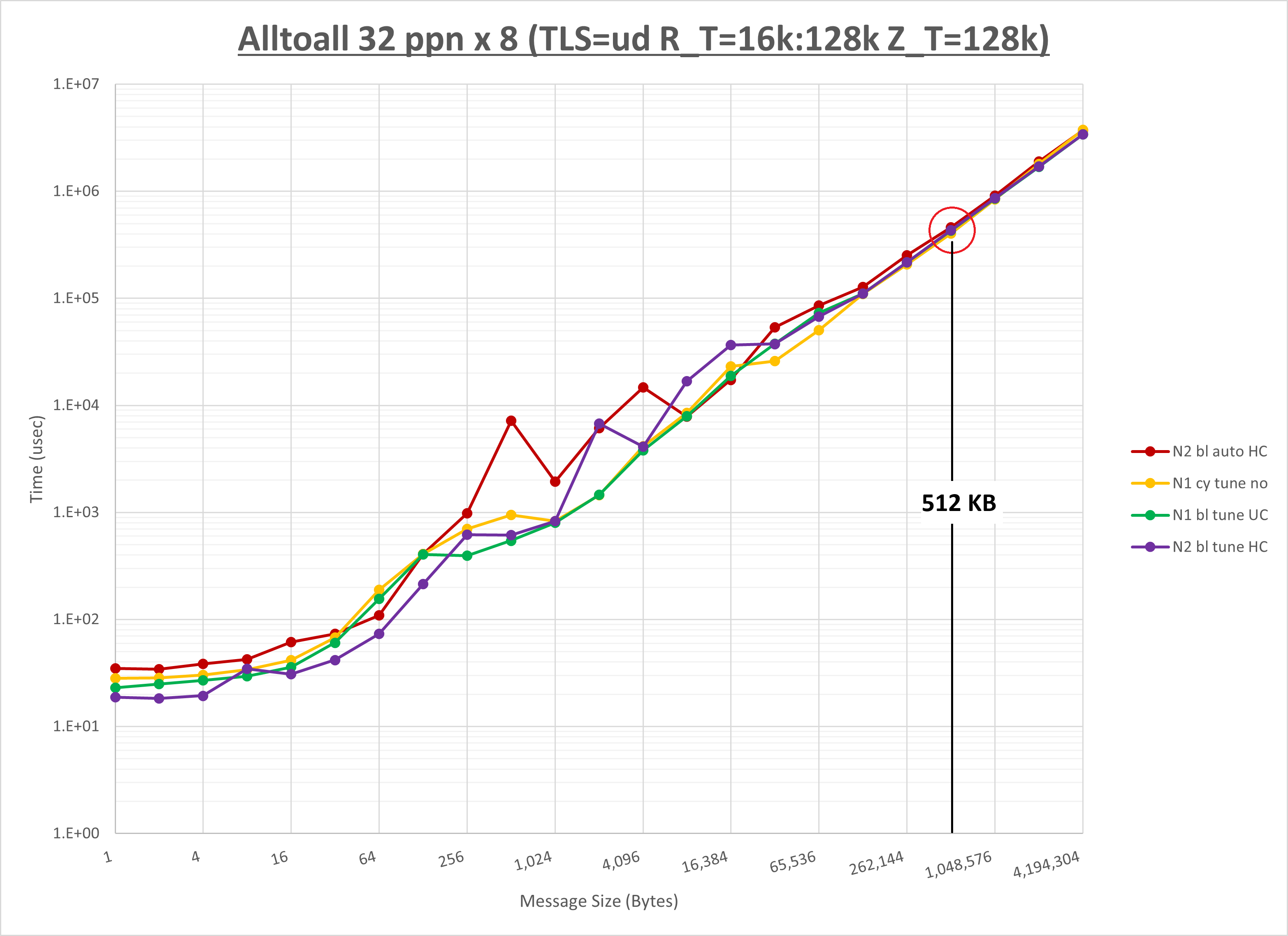 Alltoall 8 node 32 ppn