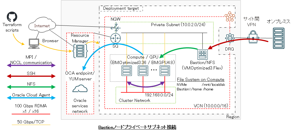 システム構成図（プライベート）