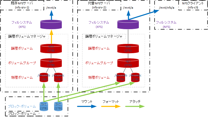 復旧手順前提構成