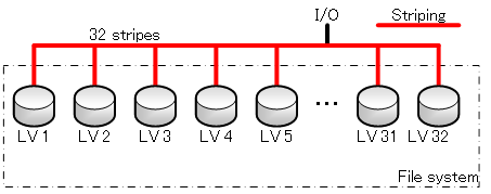 論理ボリュームディスク構成図