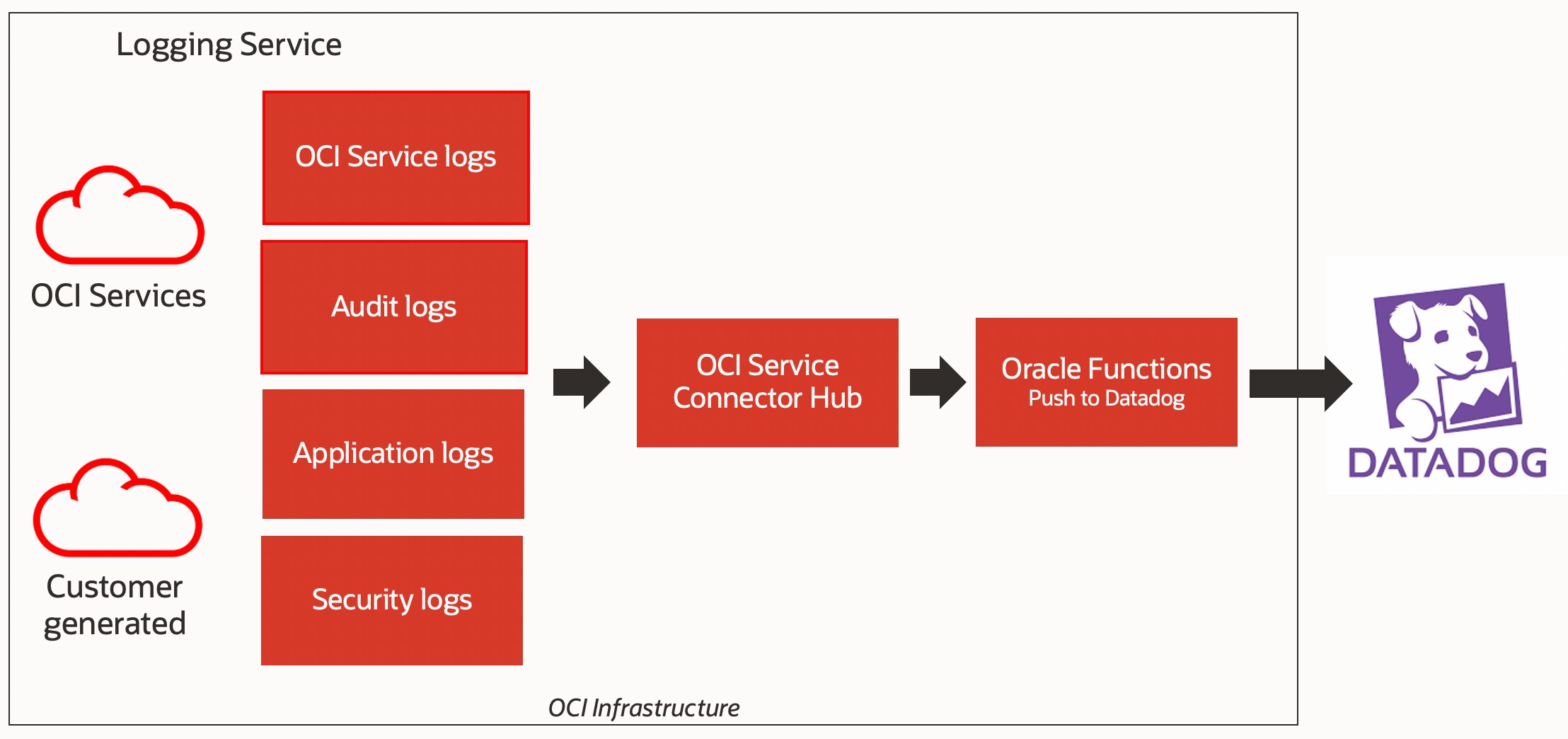 OCIのログをDataDogで監視する