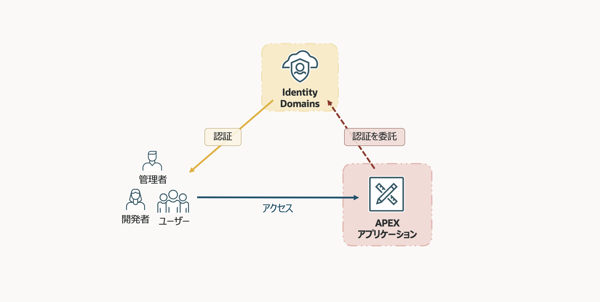 OCI IAM Identity DomainとAPEXアプリケーションとの認証連携しよう