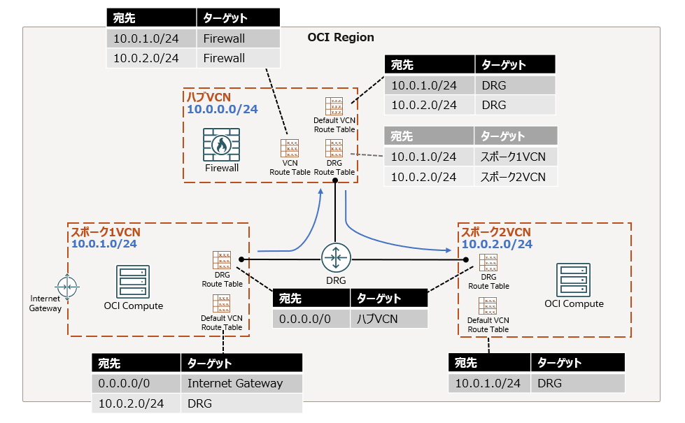 ハブアンドスポーク構成でOCI Network Firewallを構築する
