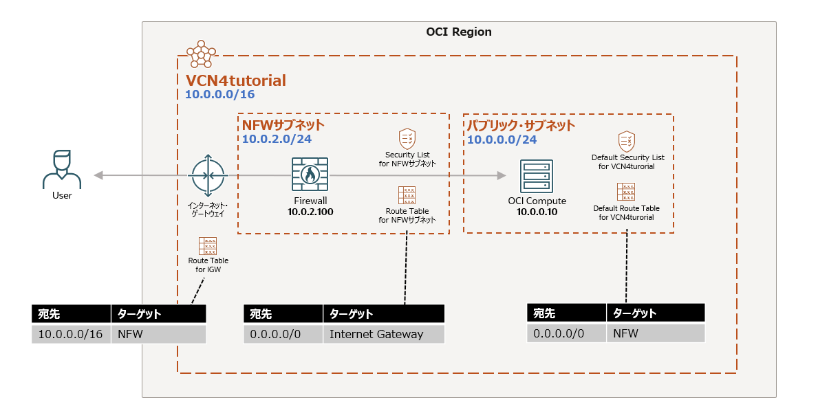 NFWチュートリアル構成図