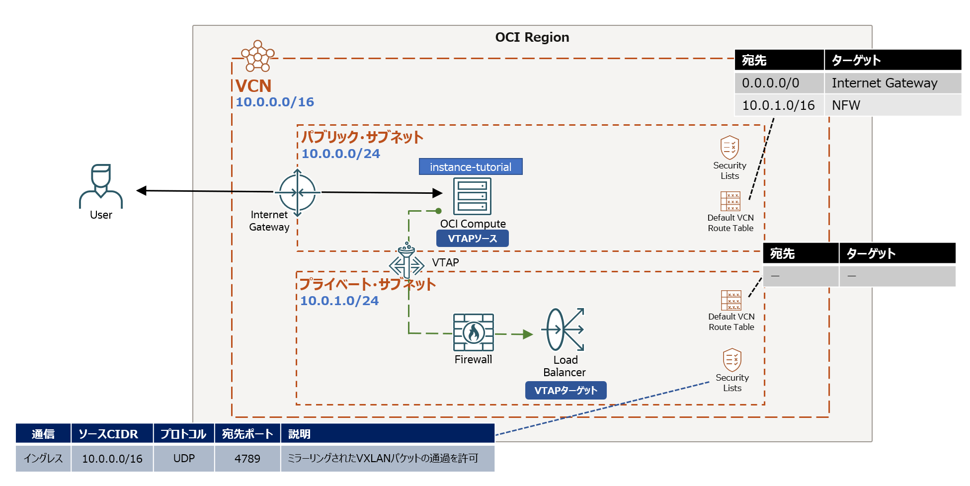 トンネル検査構成でOCI Network Firewallを構築する