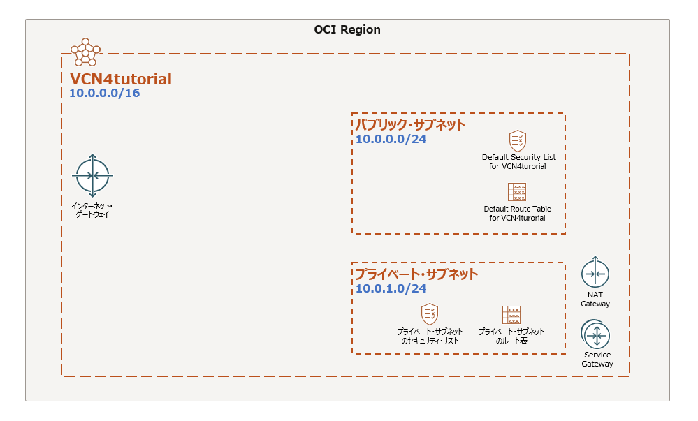 VCNウィザードで作成されるリソース