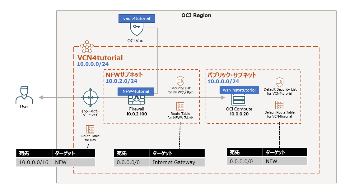 OCI Network FirewallのSSLインスペクション（転送プロキシモード）を行う