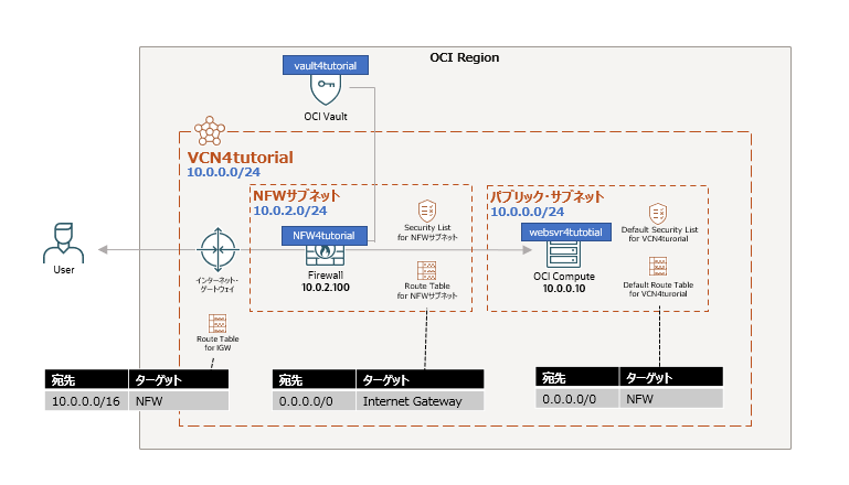 OCI Network FirewallのSSLインスペクション（インバウンド検証モード）を行う