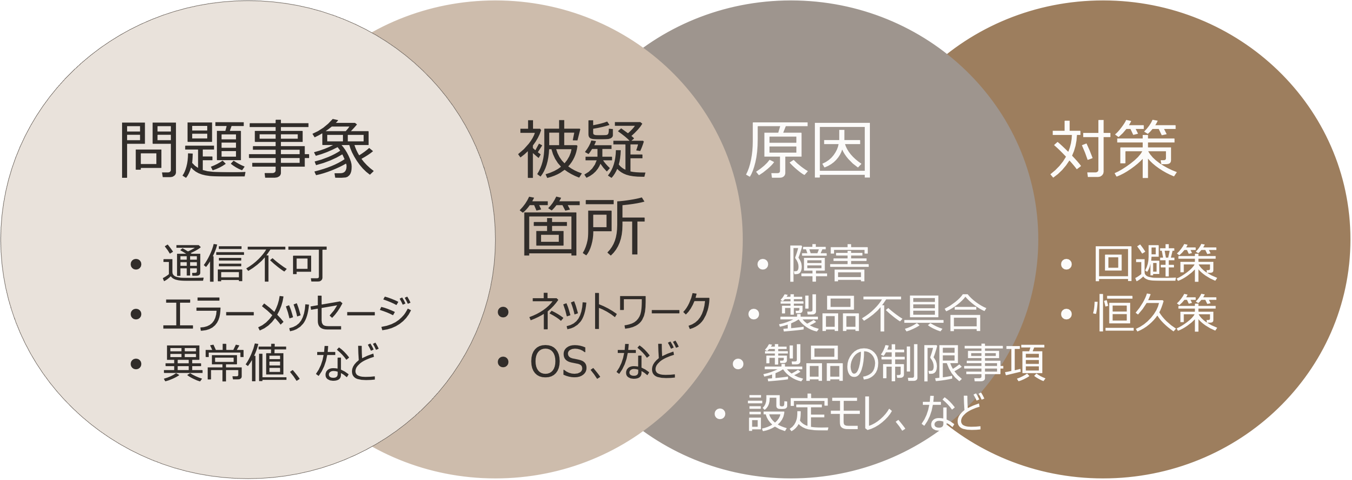 トラブル解決とは